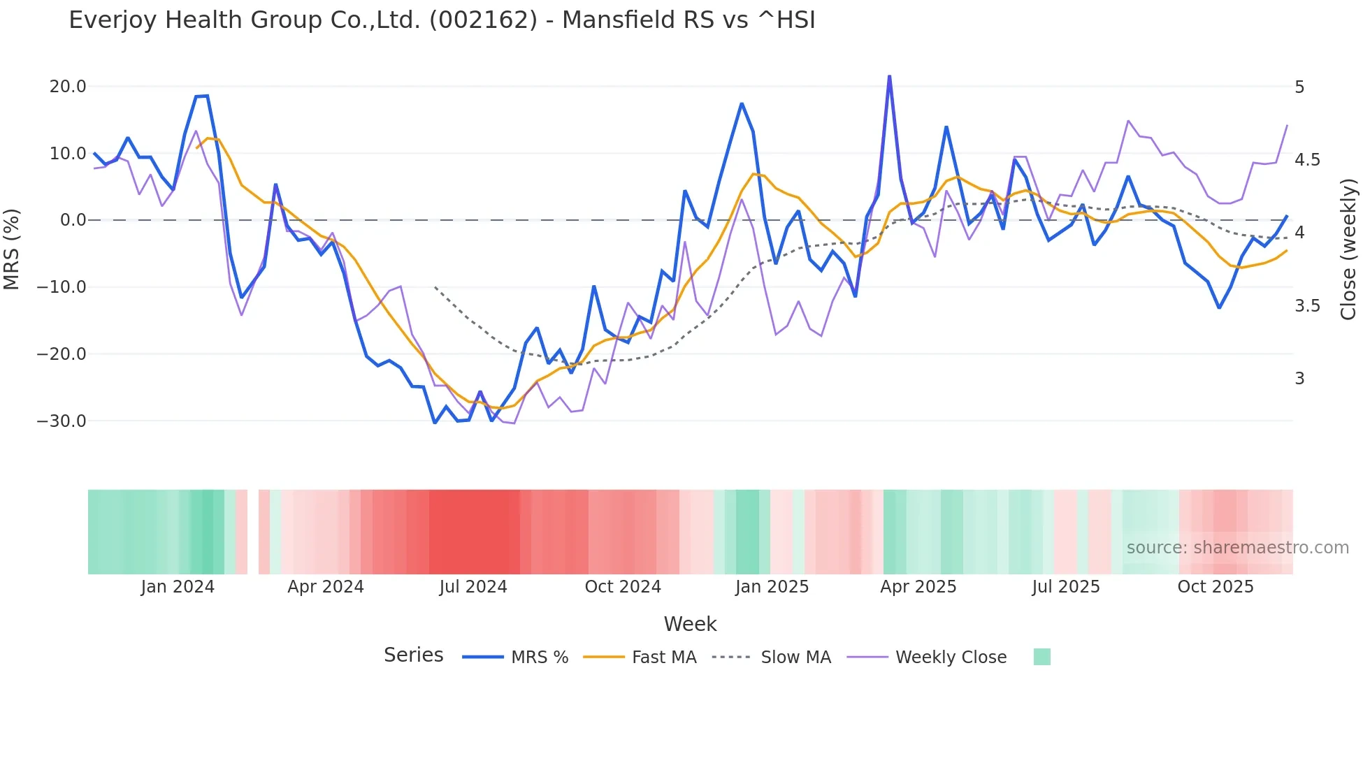 002162 Mansfield Relative Strength chart