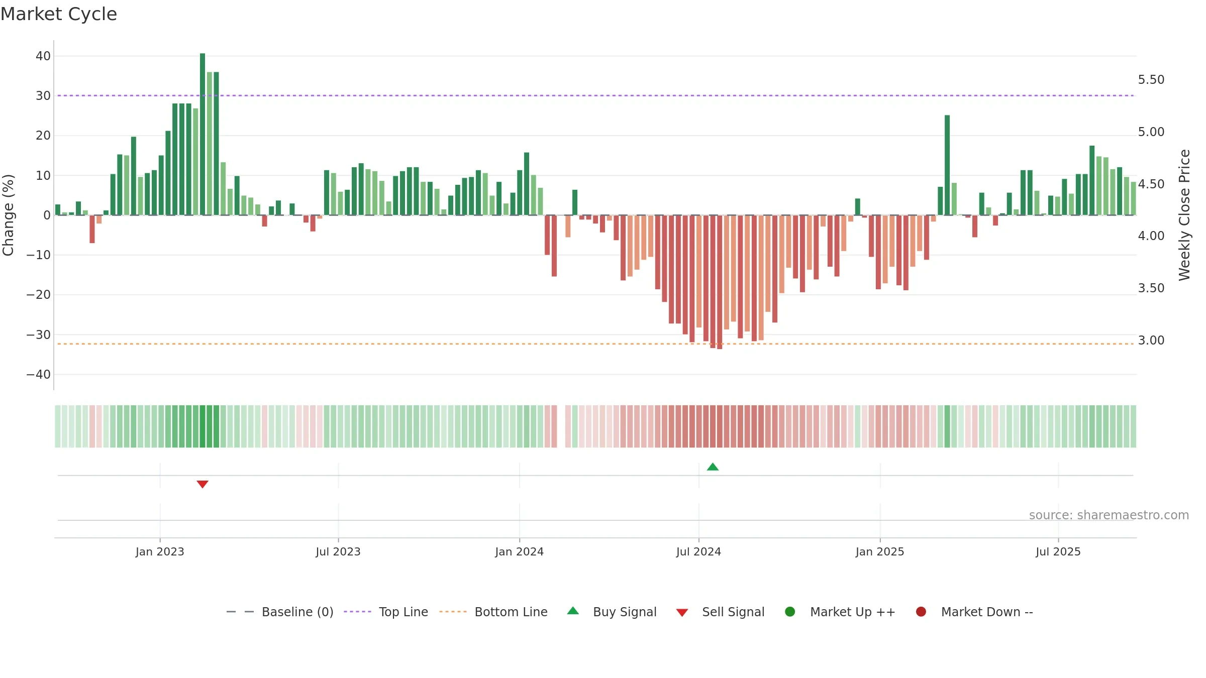 002162 weekly Market Cycle chart, closing 2025-09-15.