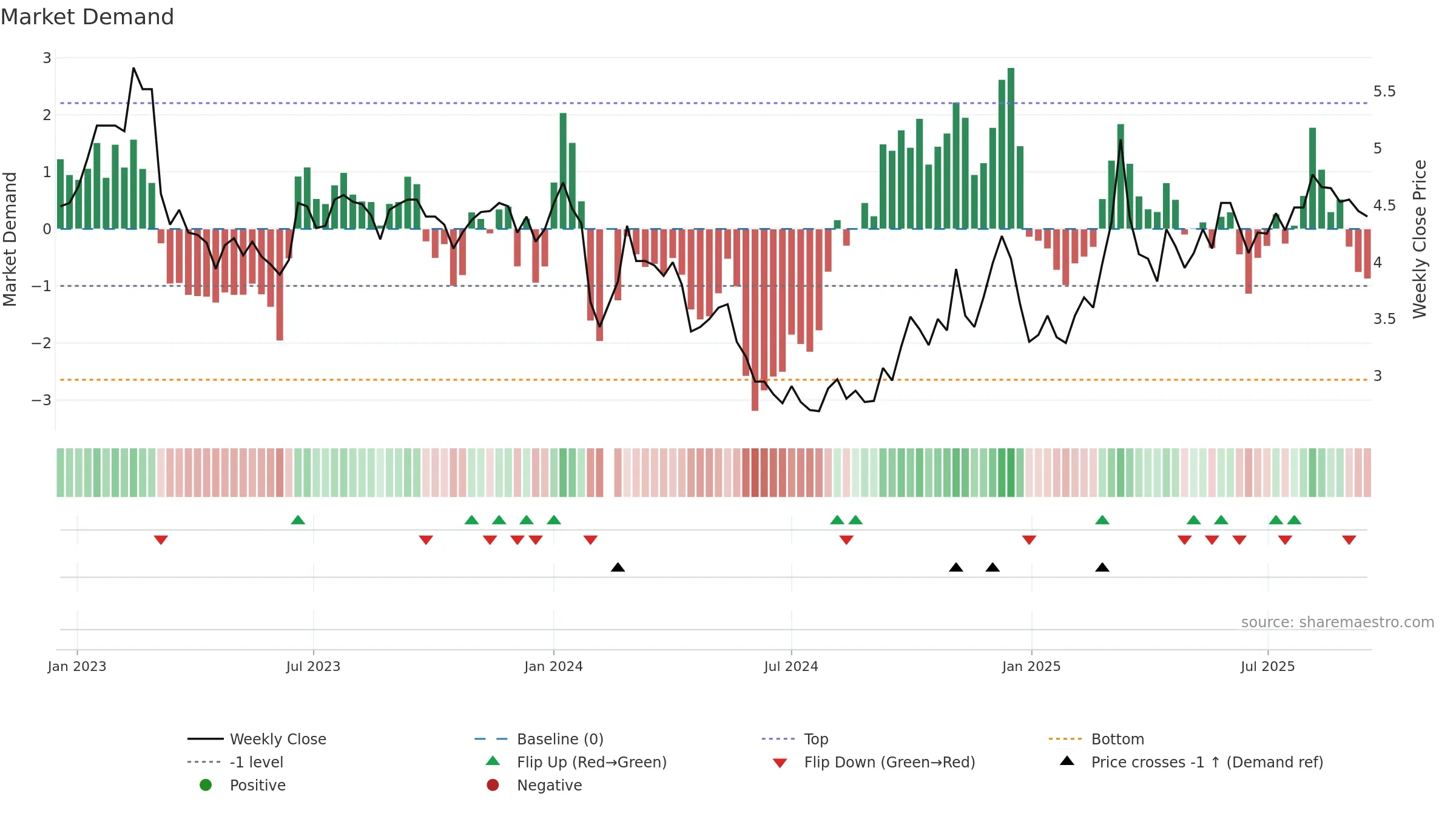 002162 weekly Market Demand chart, closing 2025-09-15.