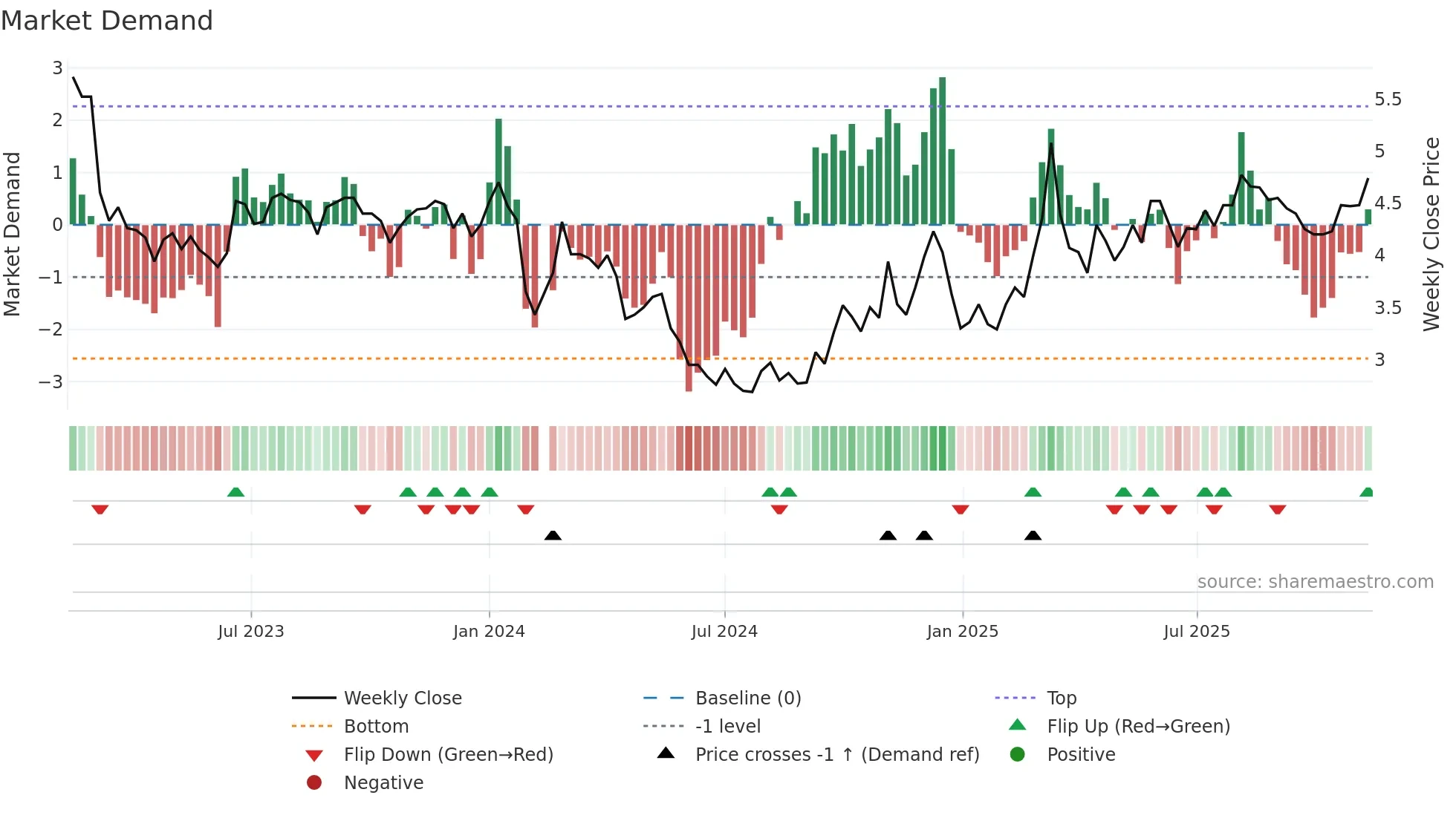 002162 weekly Market Demand chart