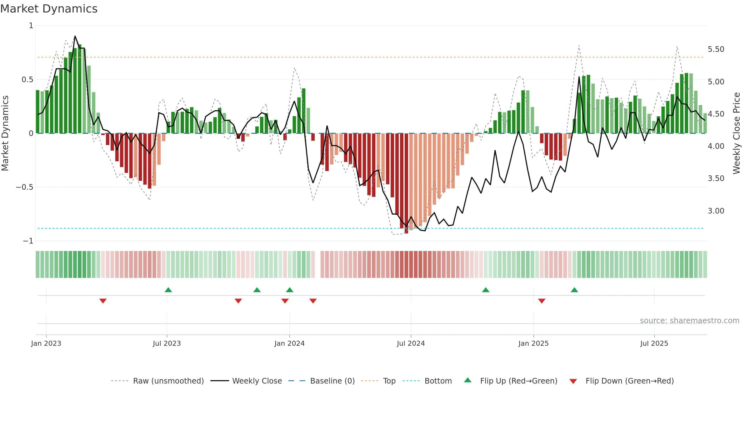 002162 weekly Market Dynamics chart, closing 2025-09-15.