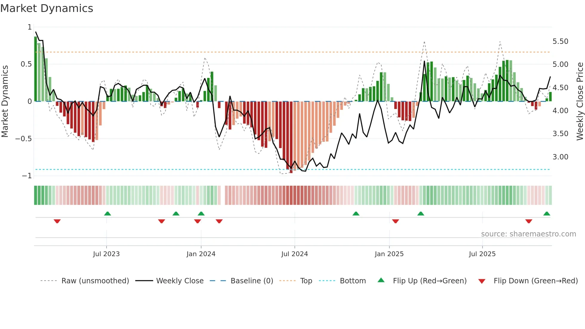 002162 weekly Market Dynamics chart