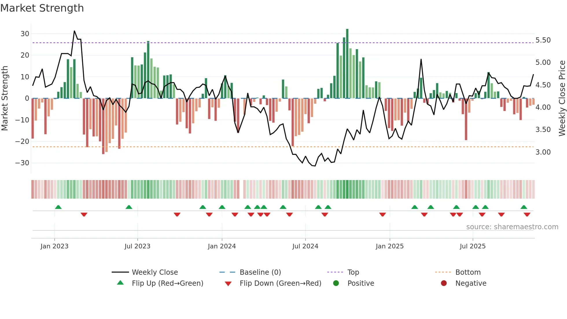 002162 weekly Market Strength chart