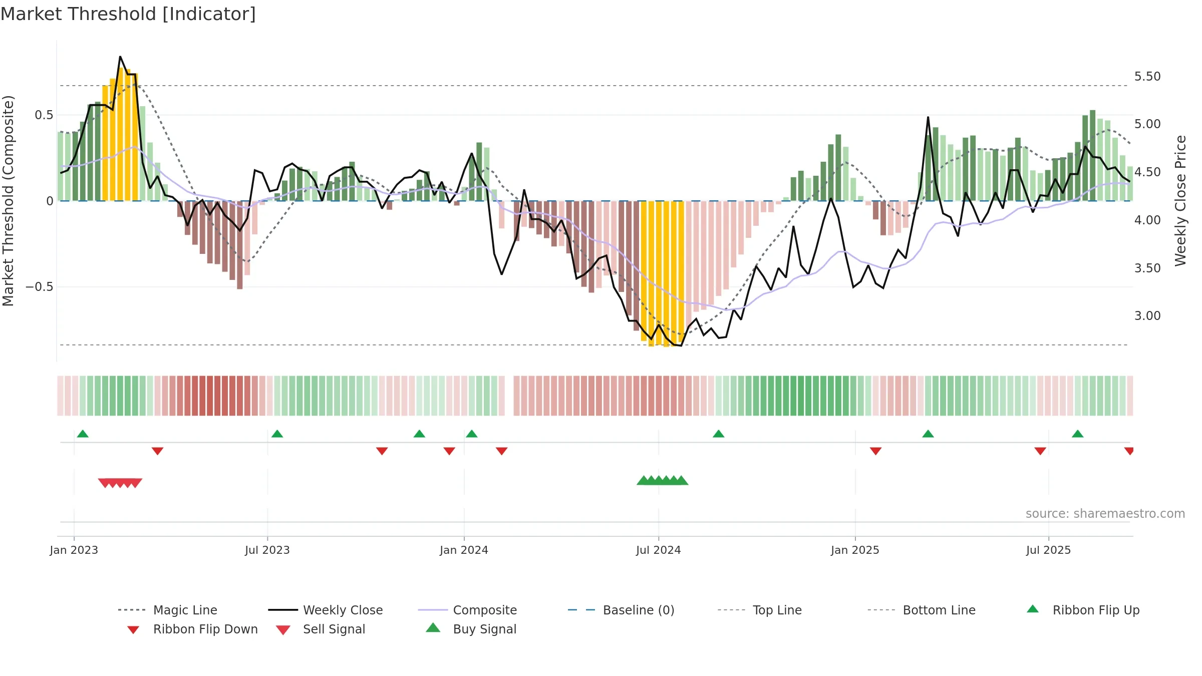 002162 weekly Market Threshold chart, closing 2025-09-15.