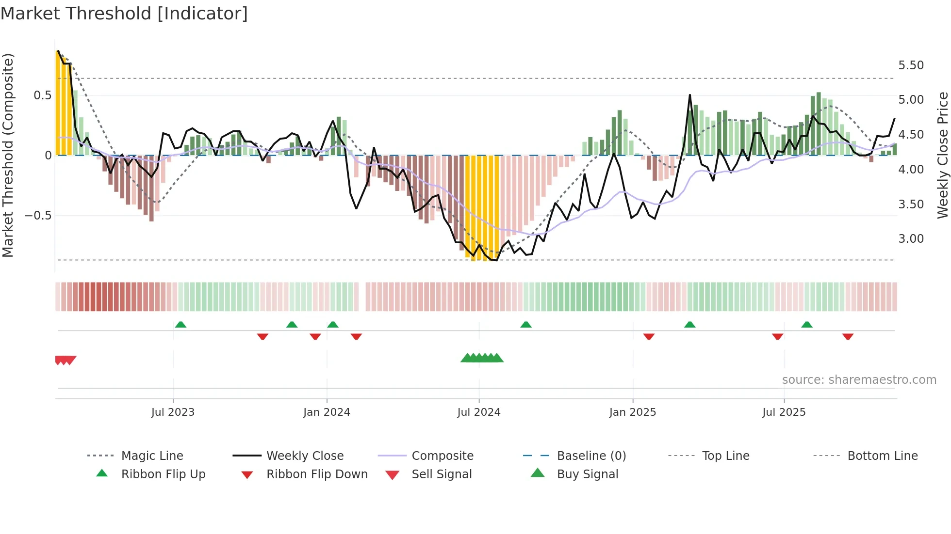 002162 weekly Market Threshold chart