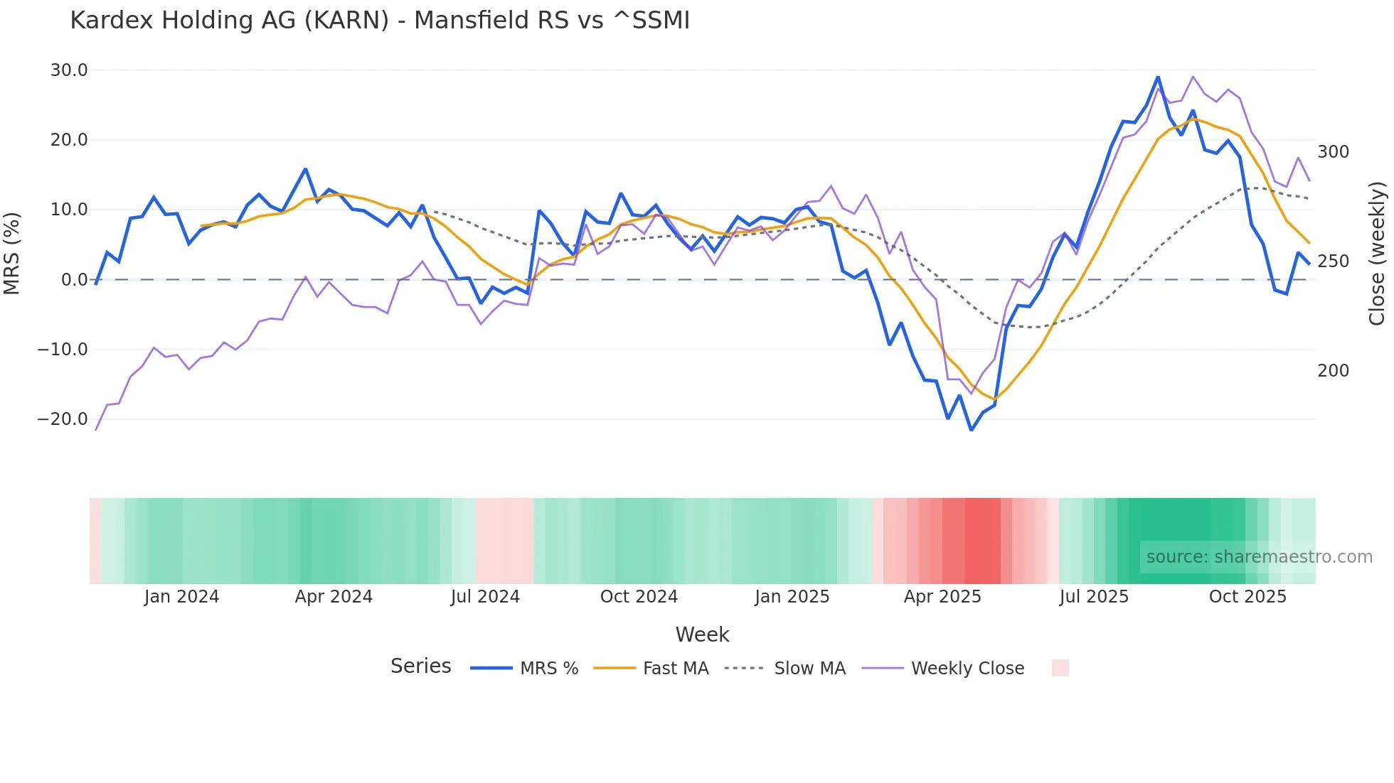 KARN Mansfield Relative Strength chart