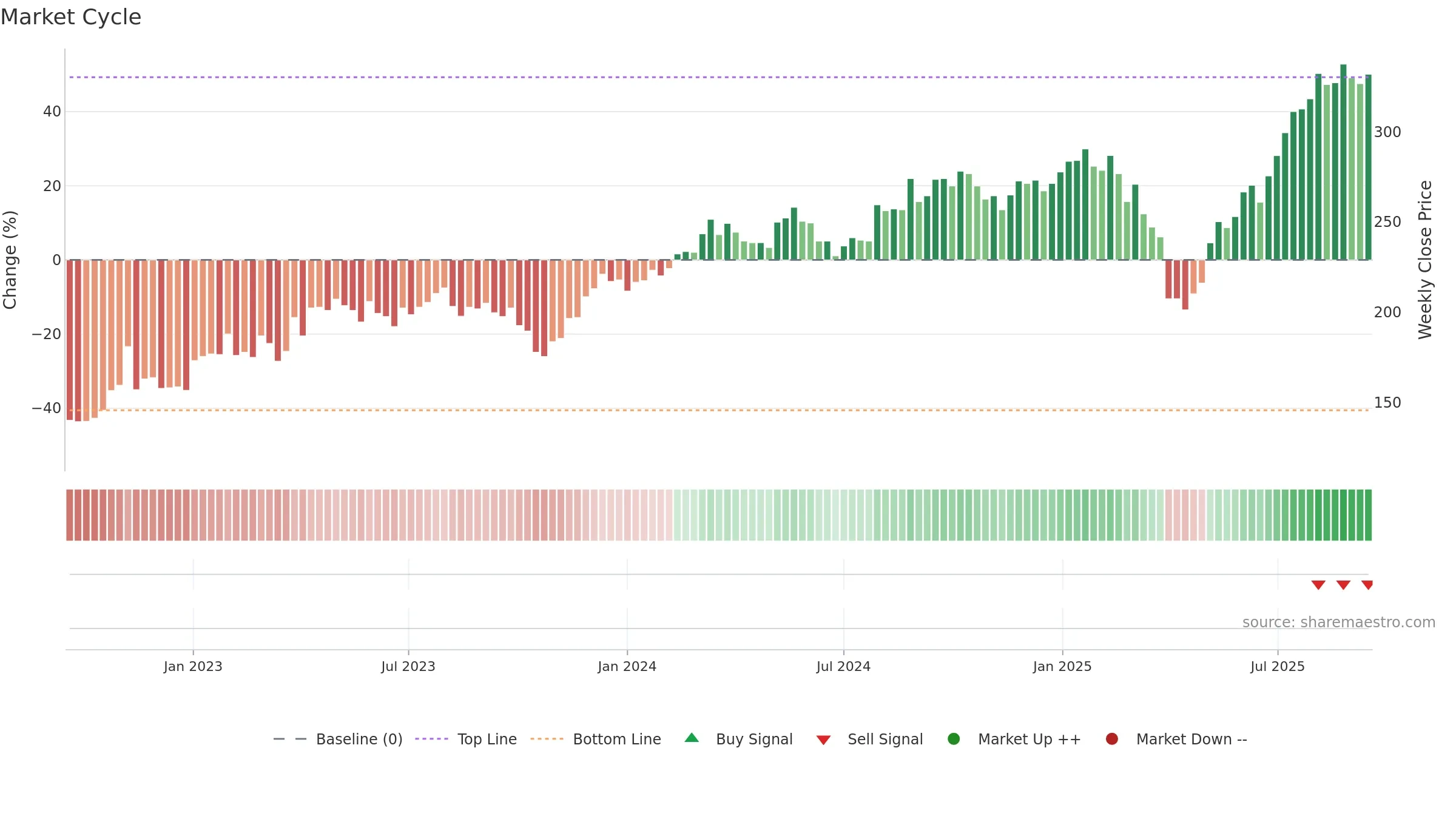 KARN weekly Market Cycle chart, closing 2025-09-15.