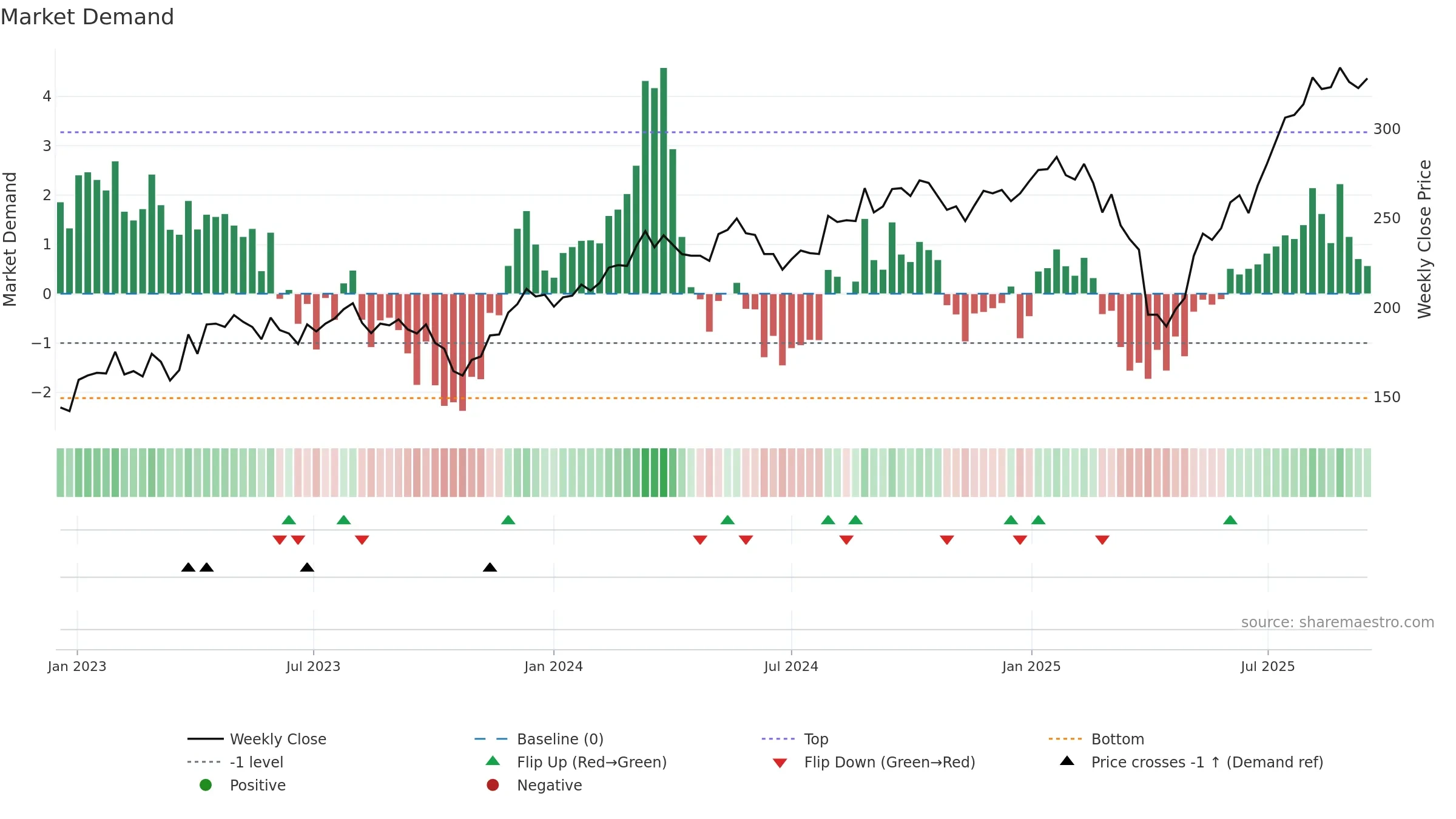 KARN weekly Market Demand chart, closing 2025-09-15.
