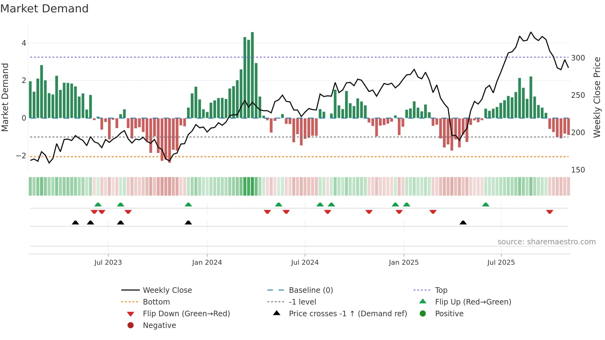 KARN weekly Market Demand chart