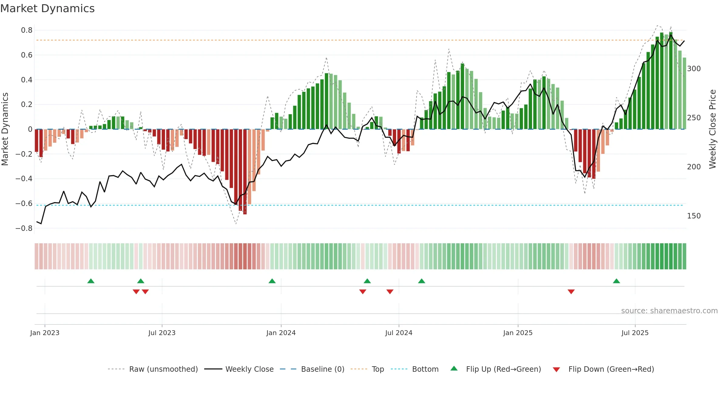 KARN weekly Market Dynamics chart, closing 2025-09-15.