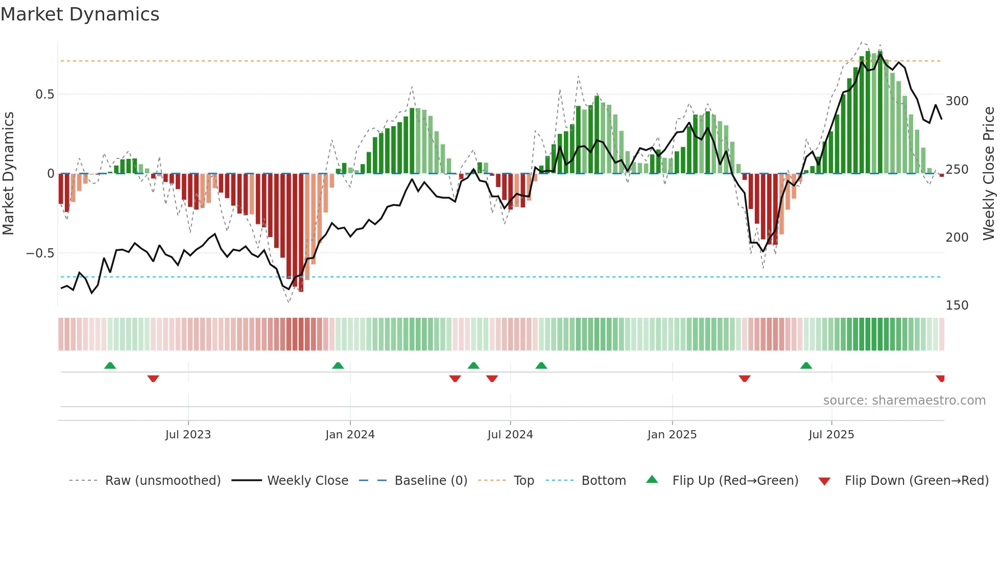 KARN weekly Market Dynamics chart