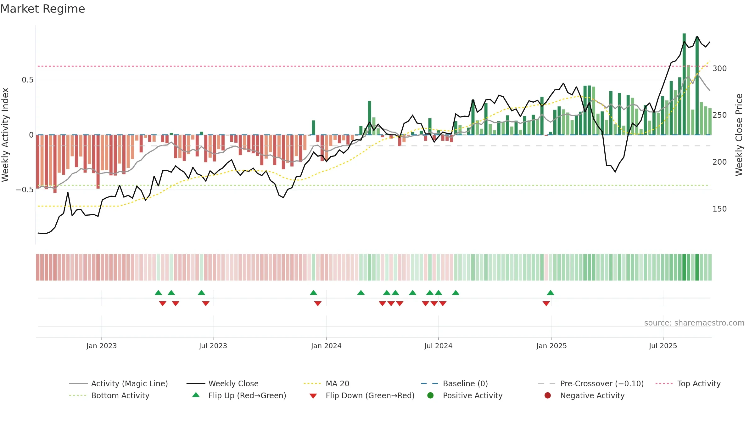KARN weekly Market Snapshot chart, closing 2025-09-15.