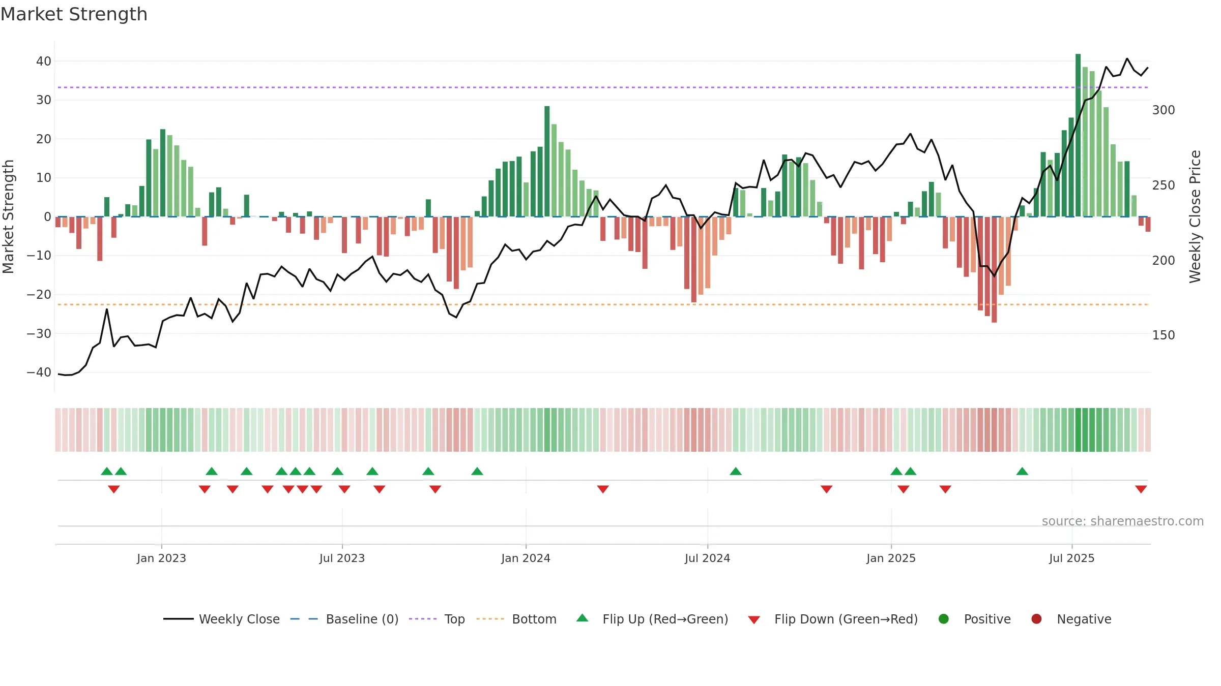 KARN weekly Market Strength chart, closing 2025-09-15.