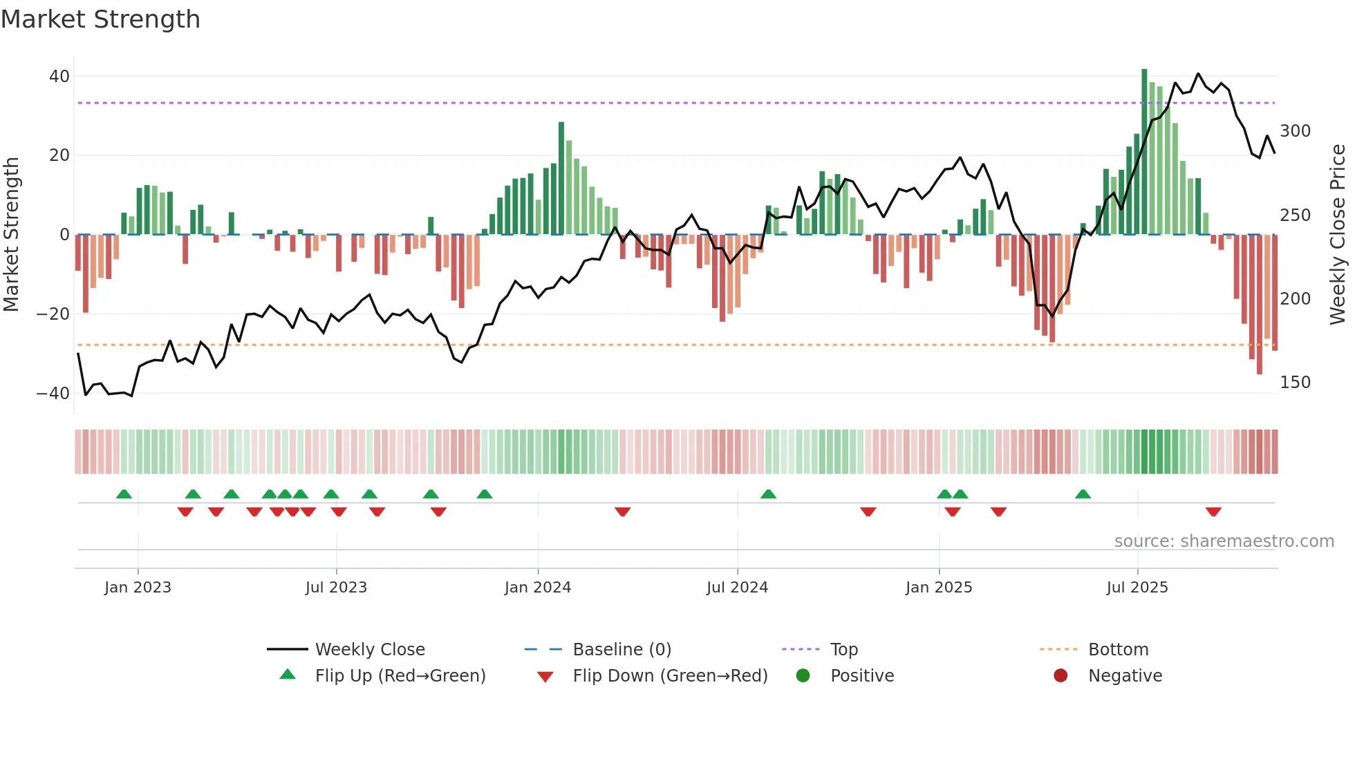 KARN weekly Market Strength chart