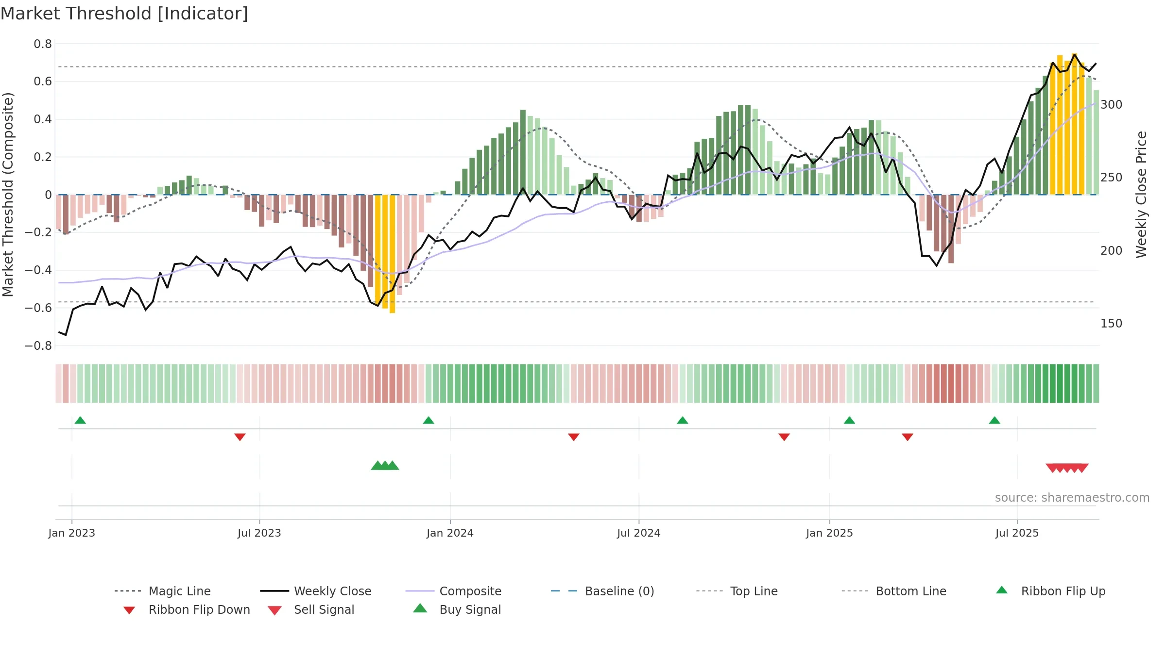 KARN weekly Market Threshold chart, closing 2025-09-15.
