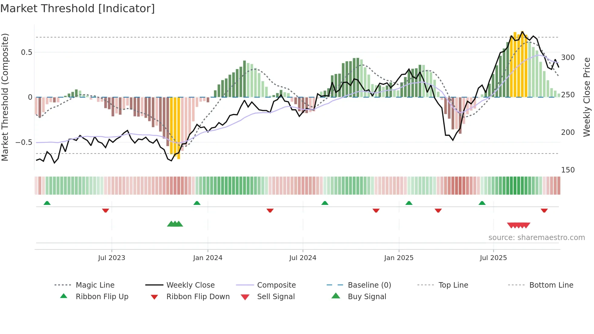 KARN weekly Market Threshold chart
