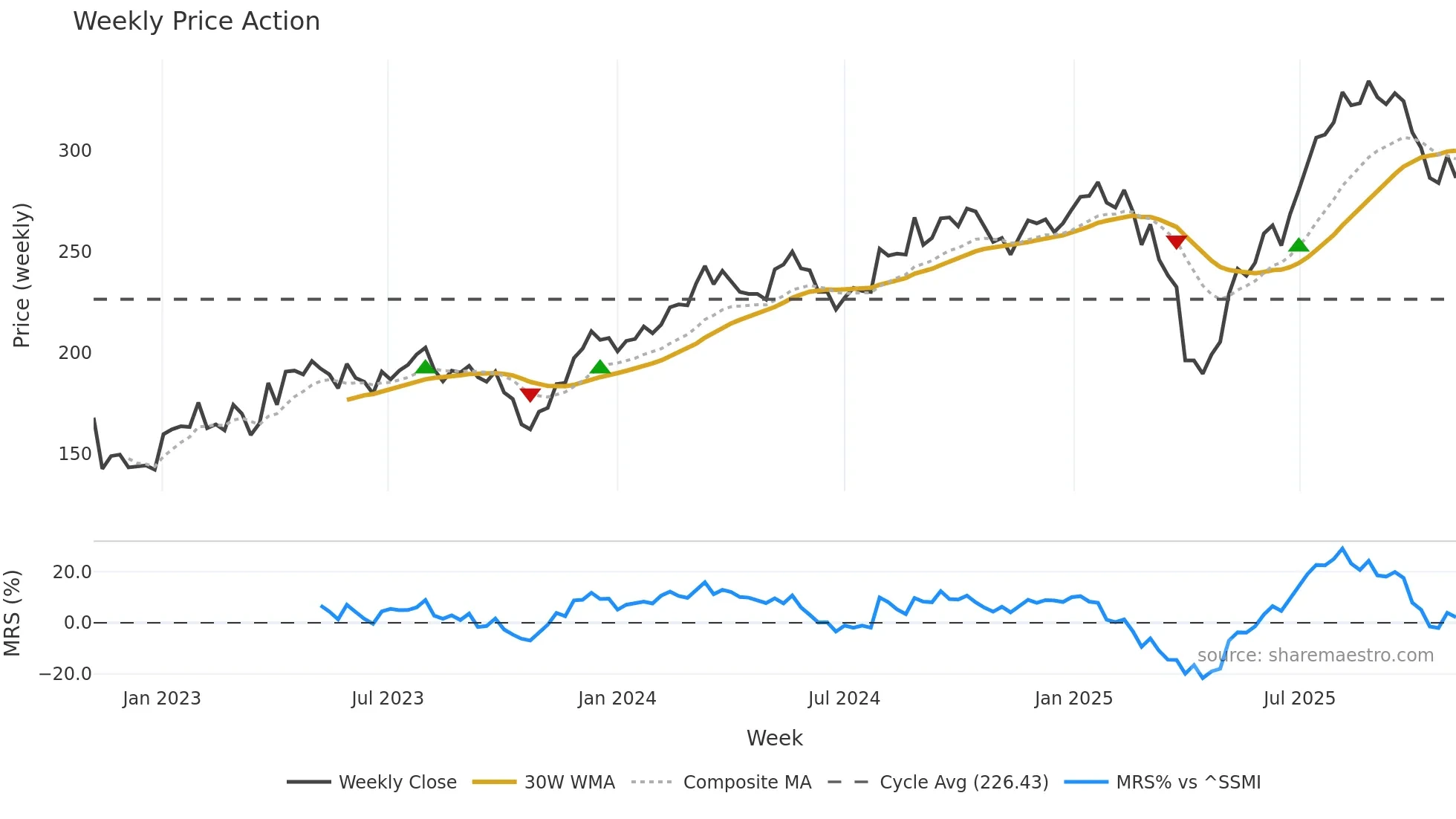 KARN weekly Price Action chart, closing 2025-11-03