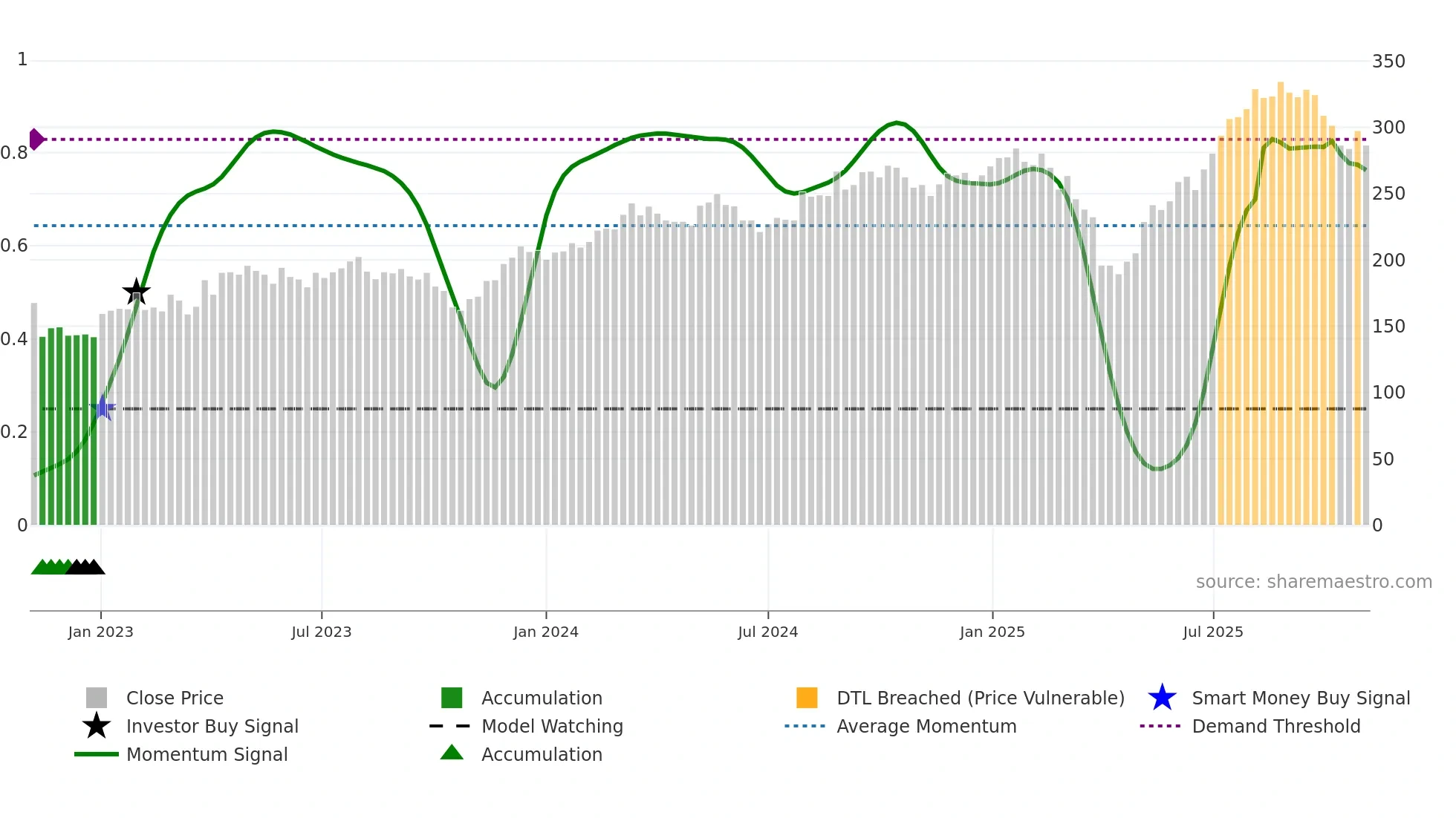 KARN weekly Smart Money chart
