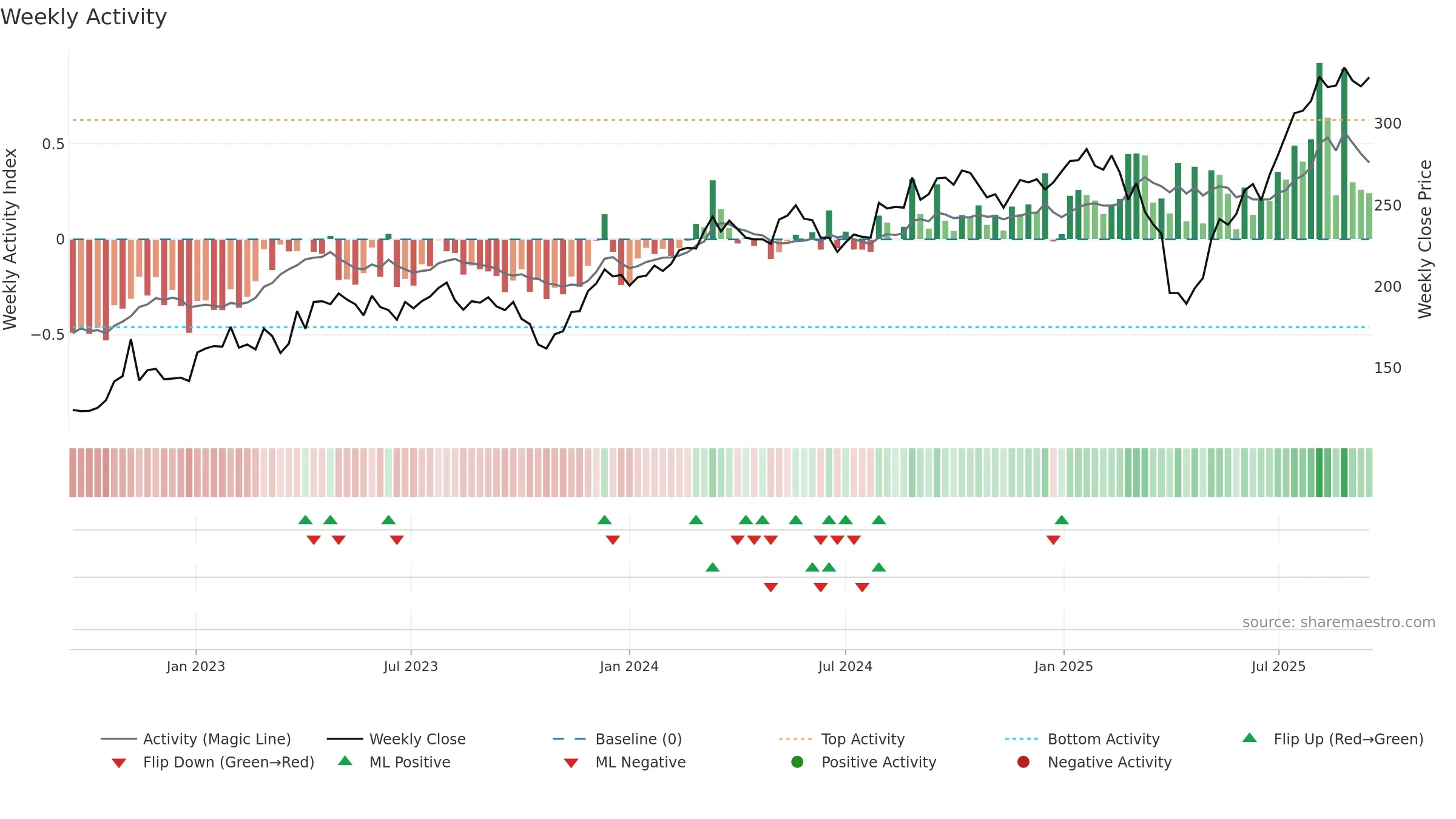 KARN weekly Activity chart, closing 2025-09-15.