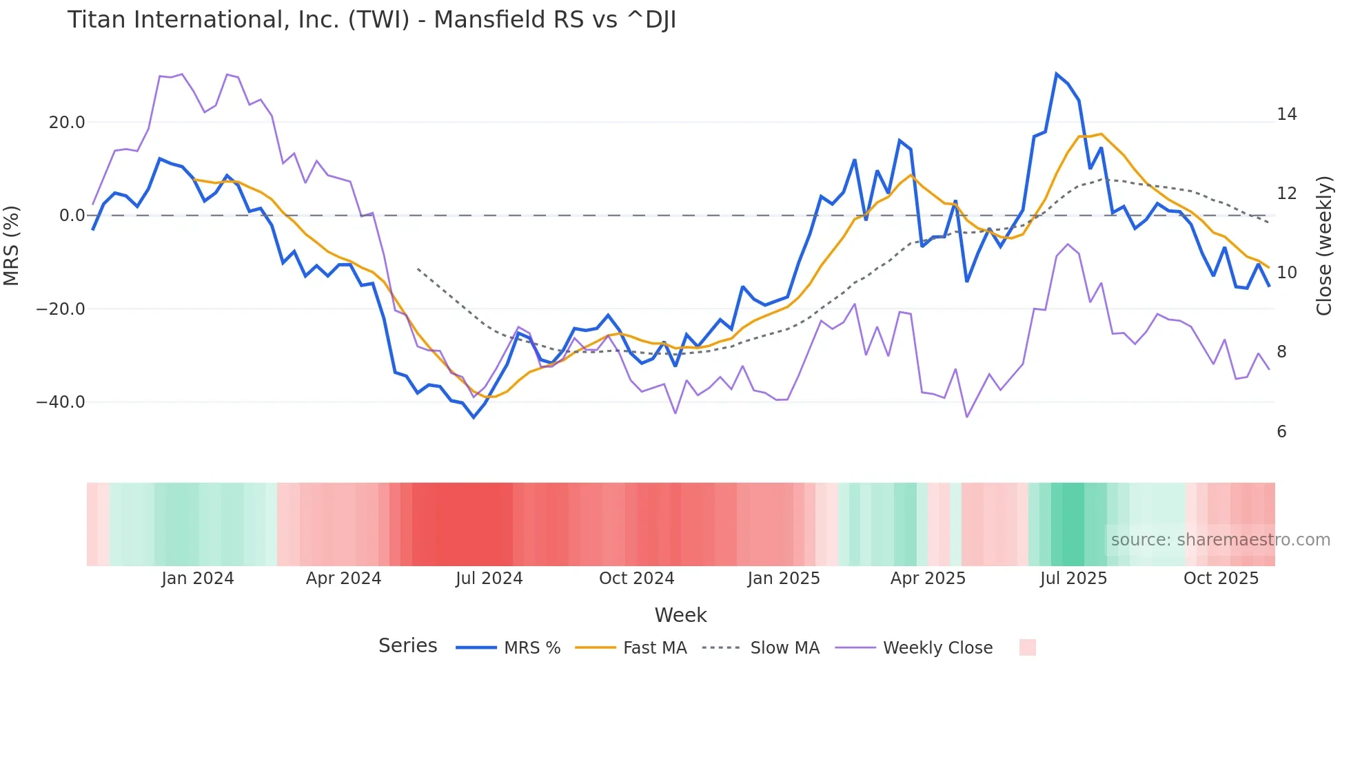 TWI Mansfield Relative Strength chart
