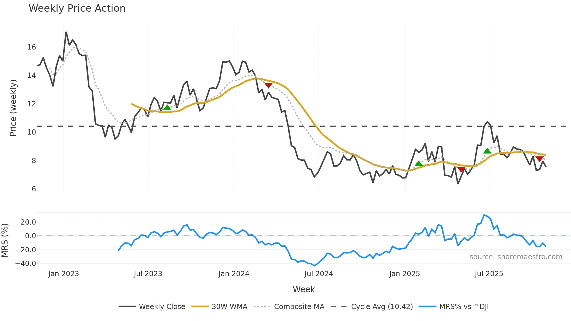TWI weekly Price Action chart, closing 2025-10-31