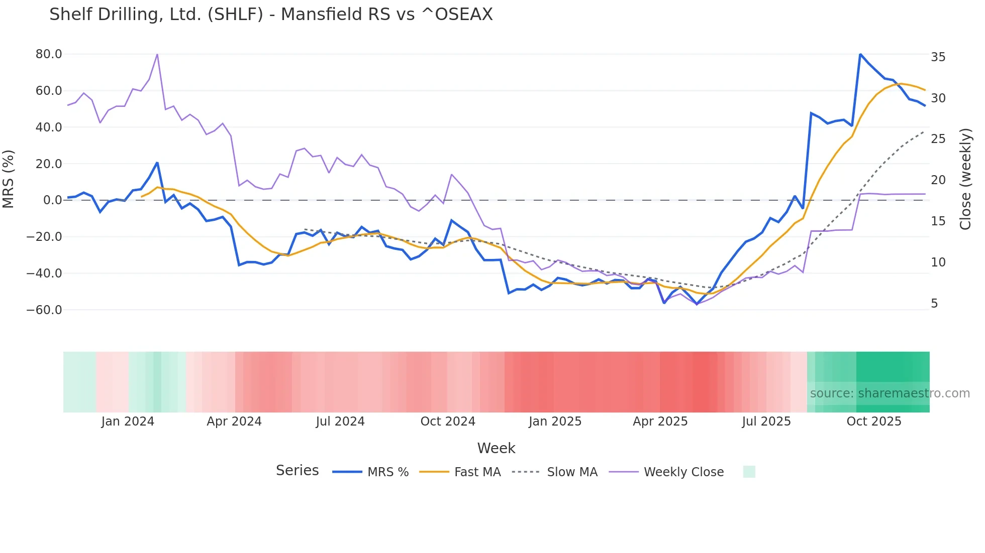 SHLF Mansfield Relative Strength chart