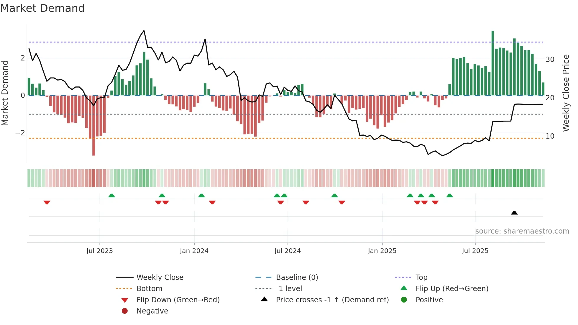 SHLF weekly Market Demand chart