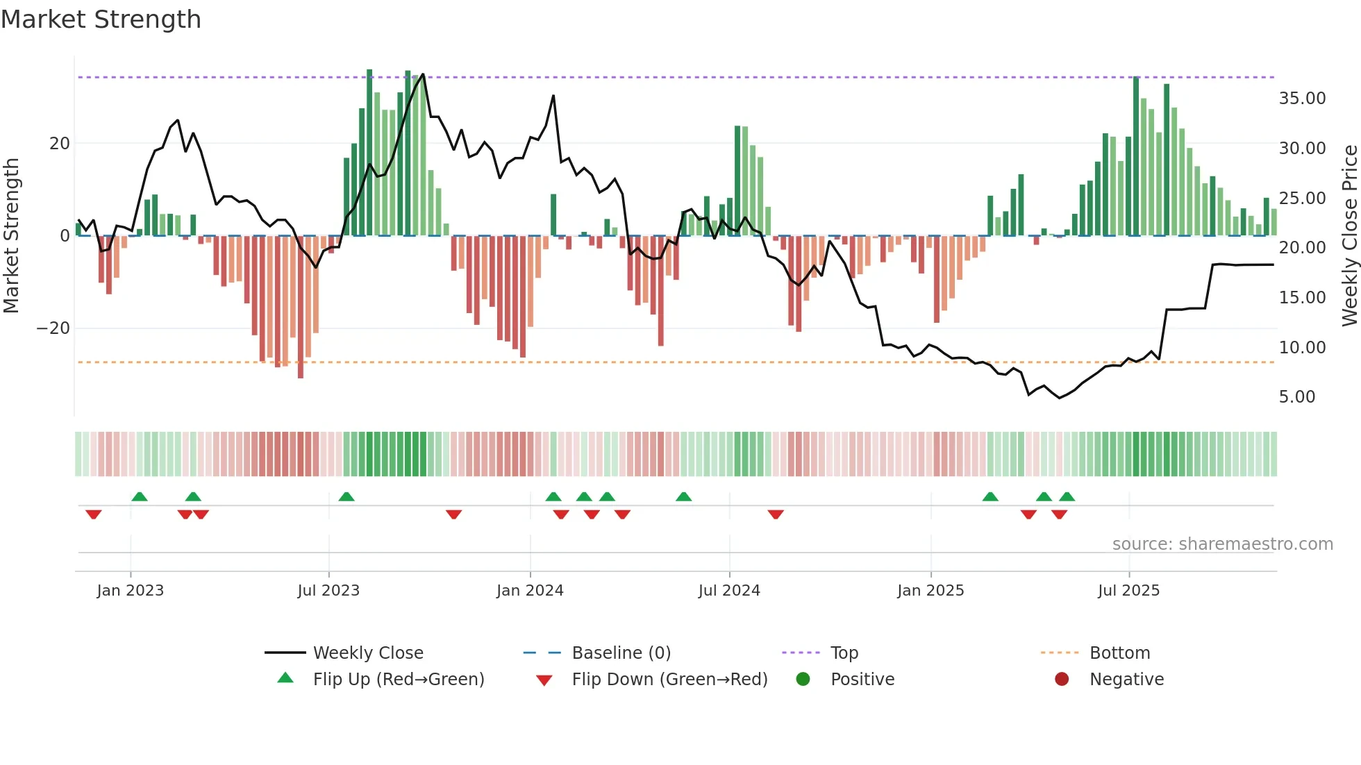 SHLF weekly Market Strength chart
