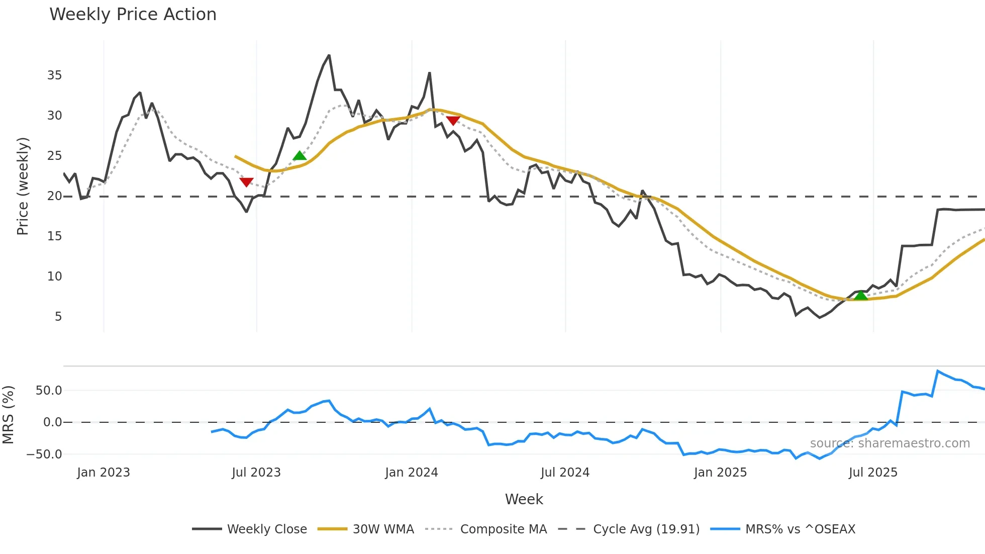 SHLF weekly Price Action chart, closing 2025-11-10