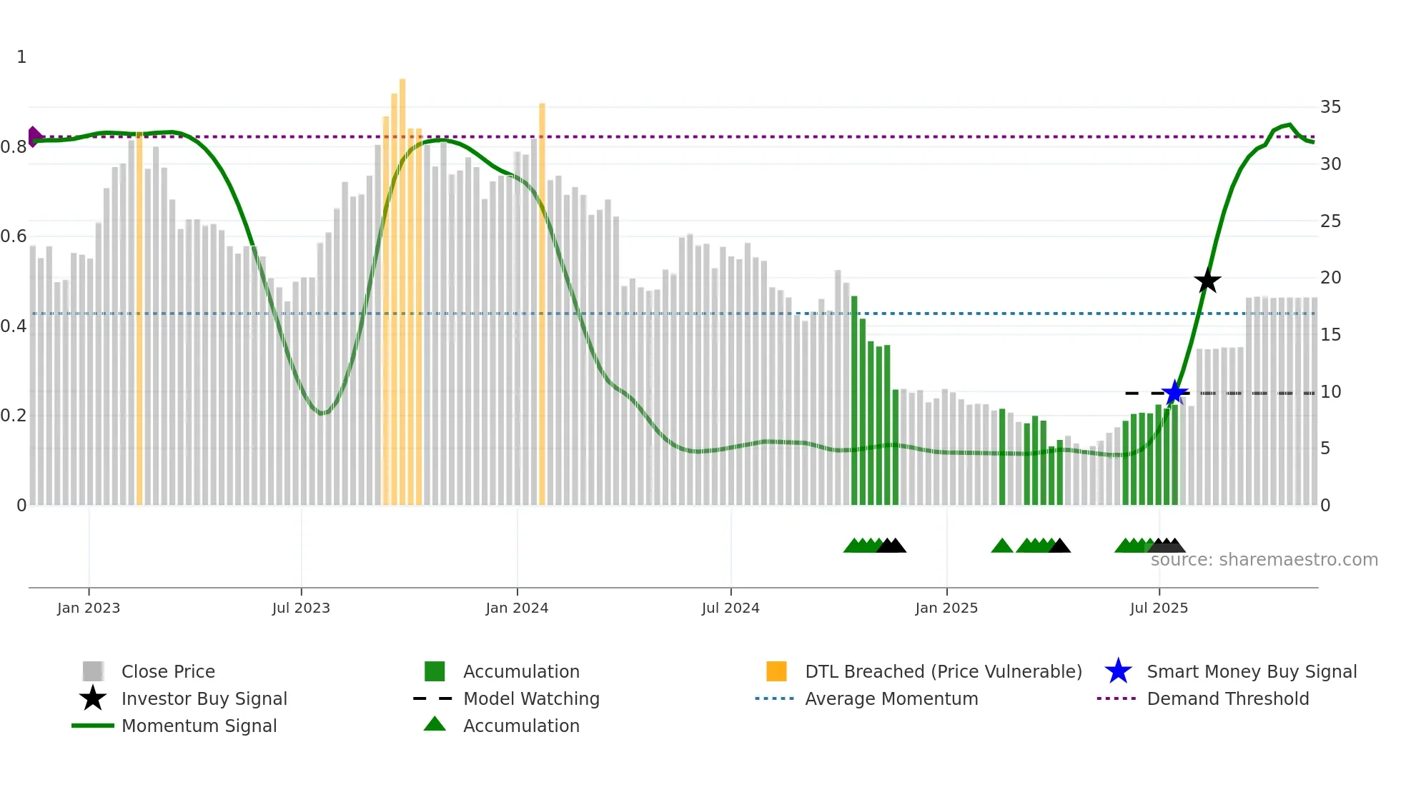 SHLF weekly Smart Money chart