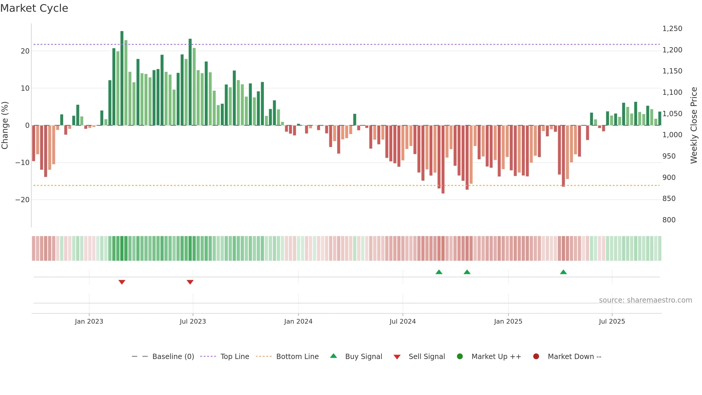 5301 weekly Market Cycle chart, closing 2025-09-22.