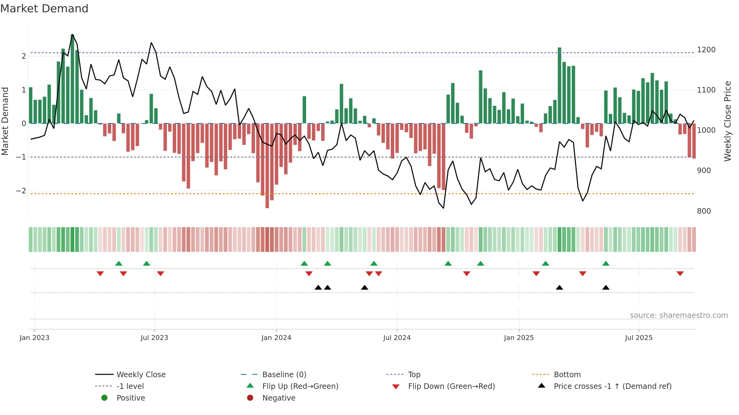 5301 weekly Market Demand chart, closing 2025-09-22.