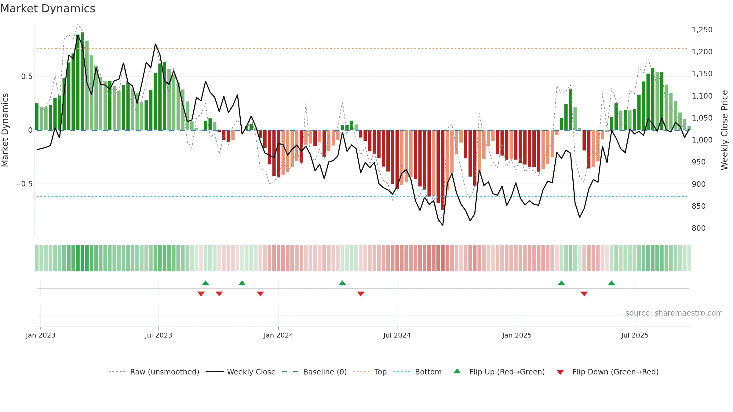 5301 weekly Market Dynamics chart, closing 2025-09-22.