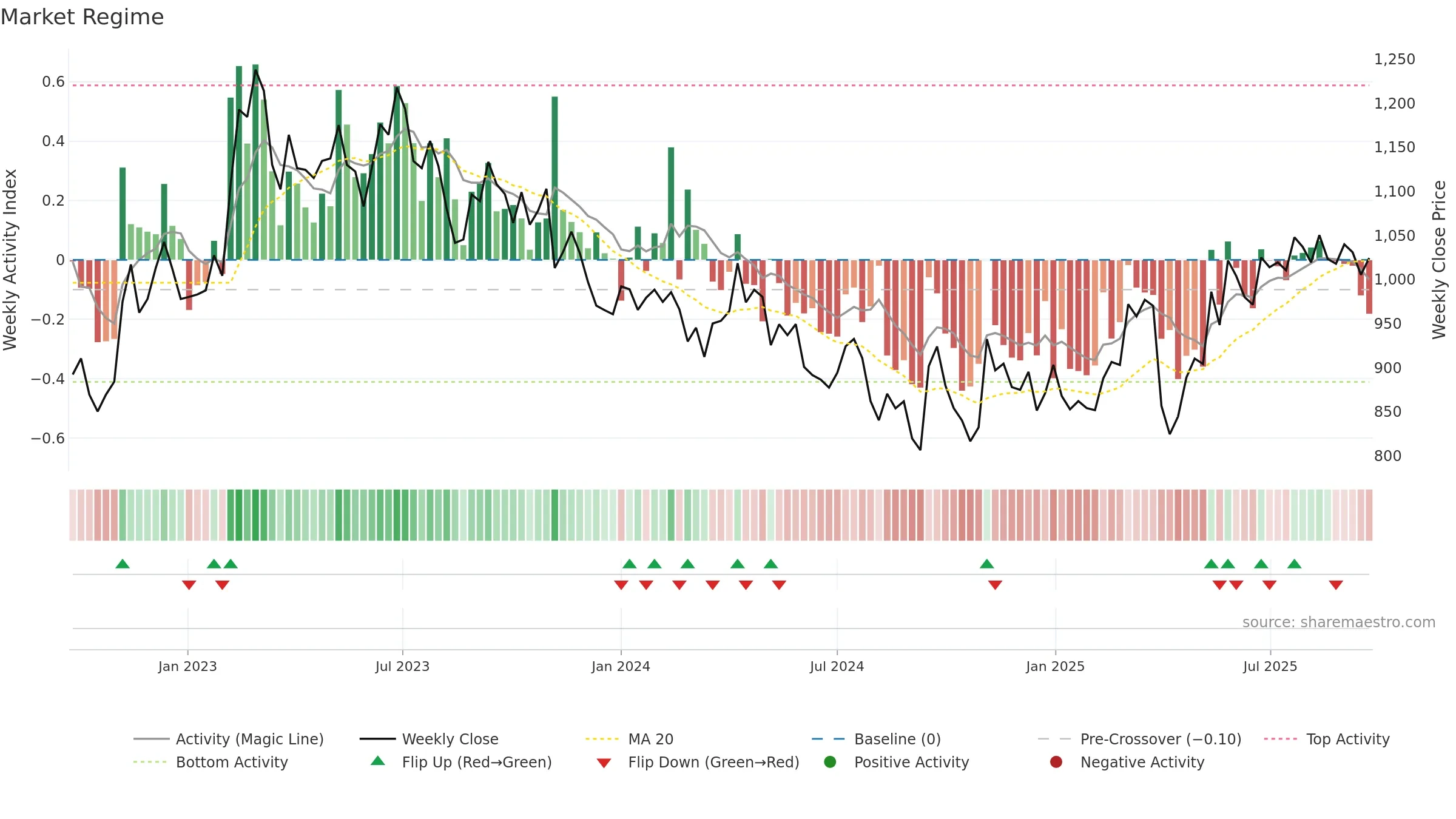5301 weekly Market Snapshot chart, closing 2025-09-22.