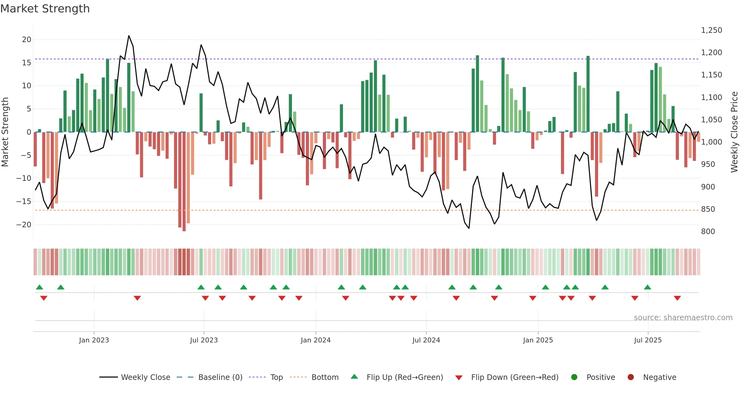 5301 weekly Market Strength chart, closing 2025-09-22.