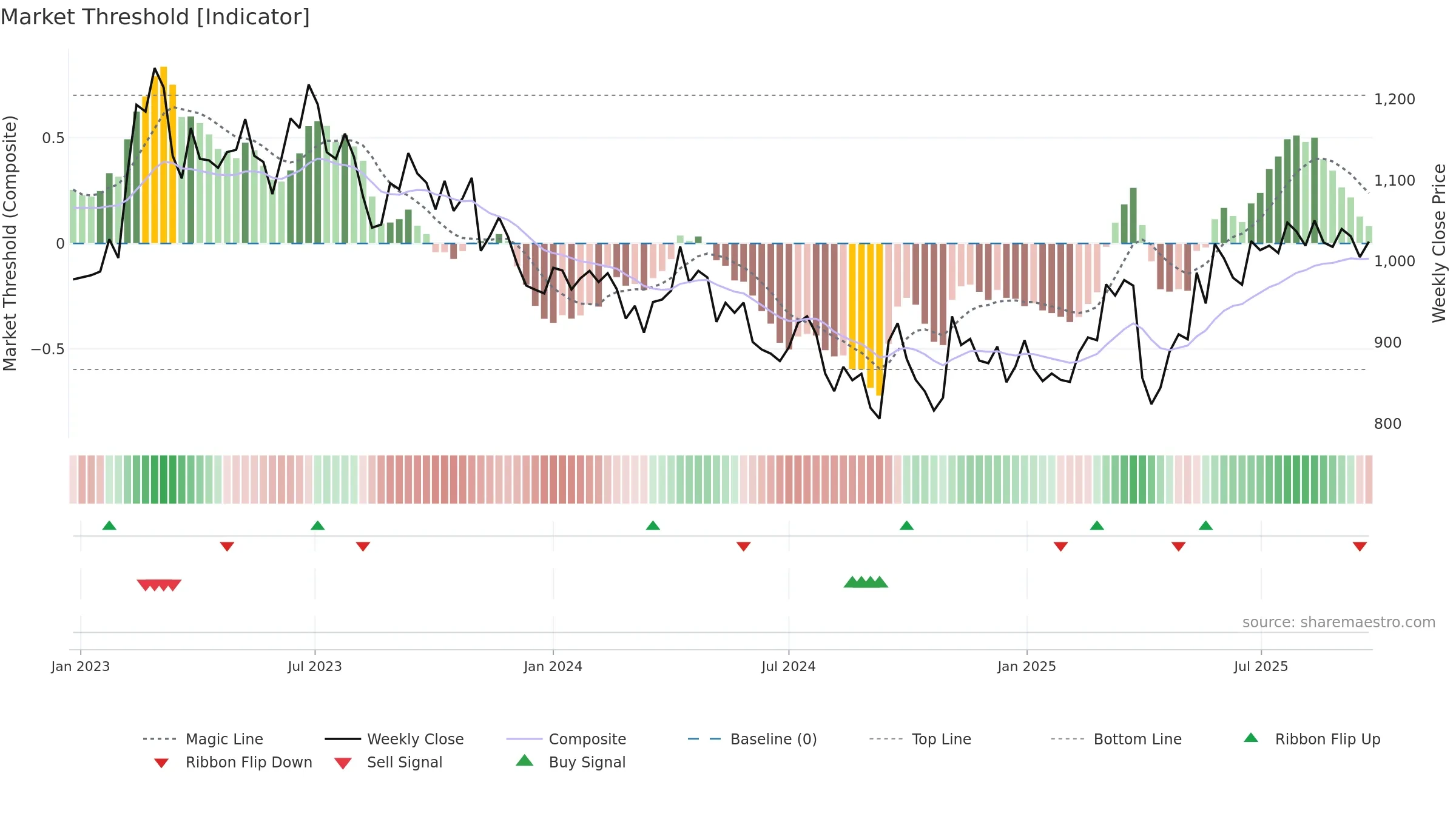 5301 weekly Market Threshold chart, closing 2025-09-22.