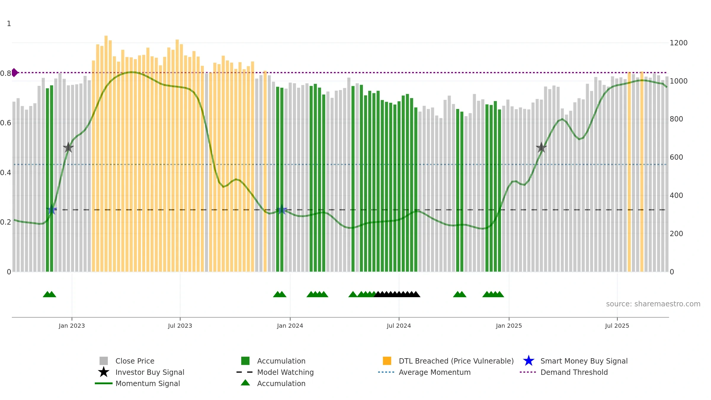 5301 weekly Smart Money chart, closing 2025-09-22.