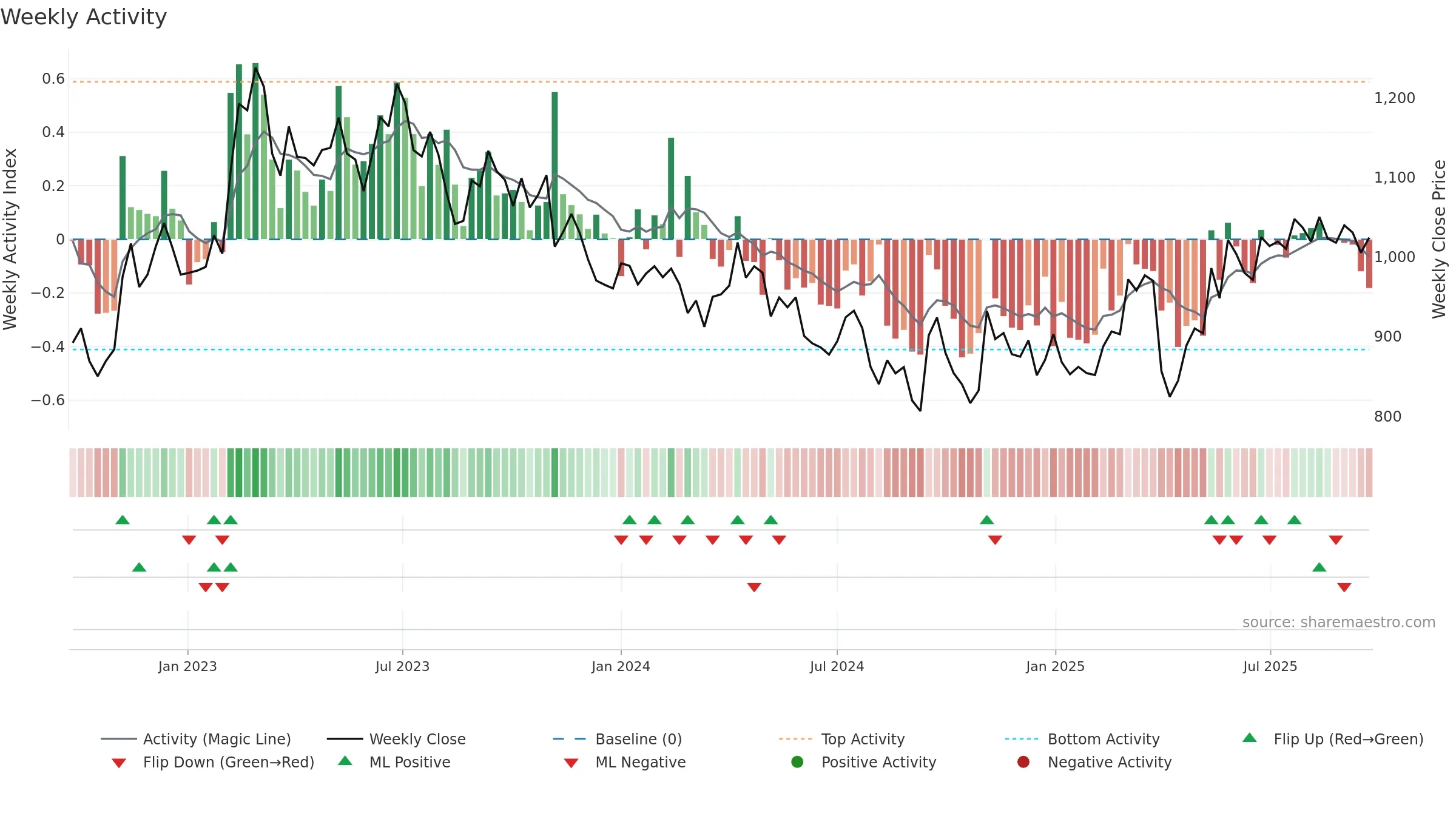 5301 weekly Activity chart, closing 2025-09-22.