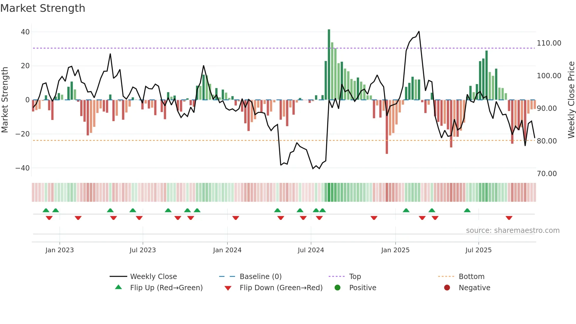 SBUX weekly Market Strength chart