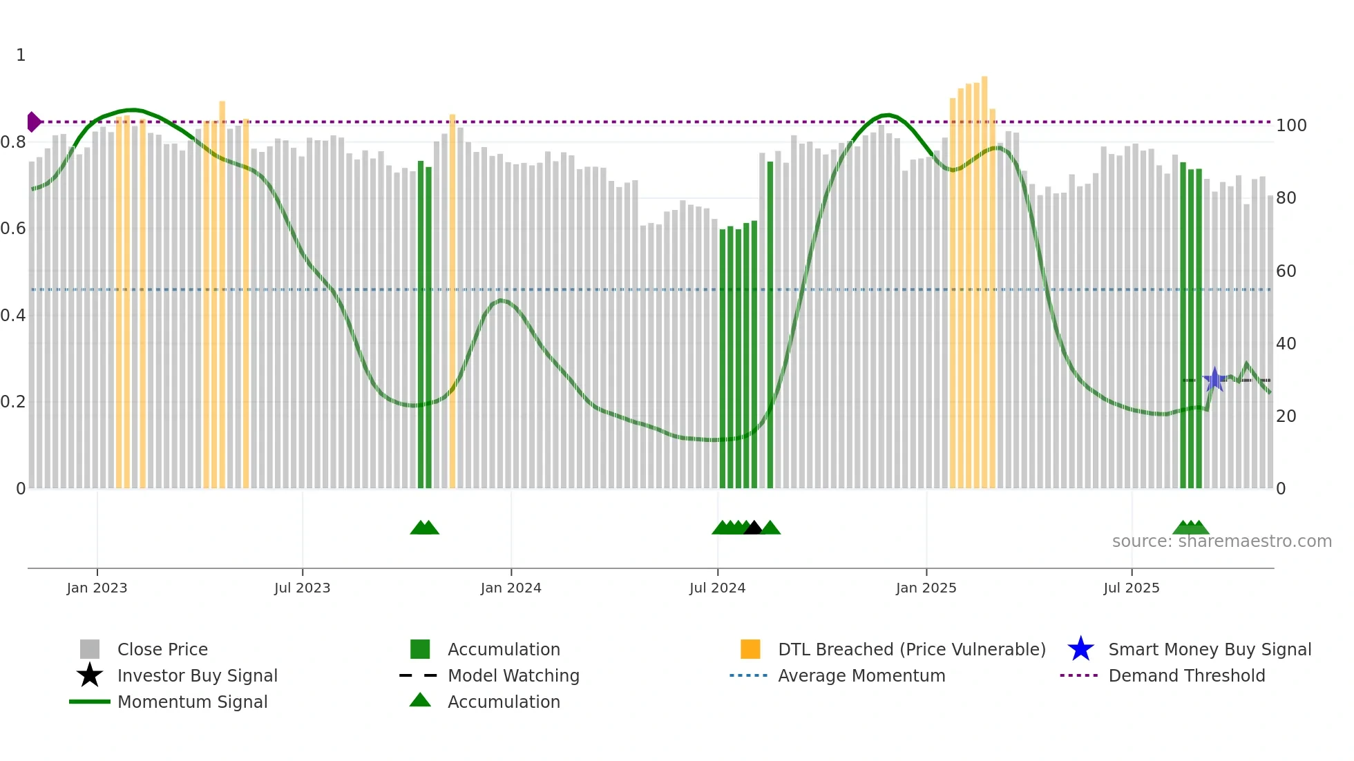 SBUX weekly Smart Money chart