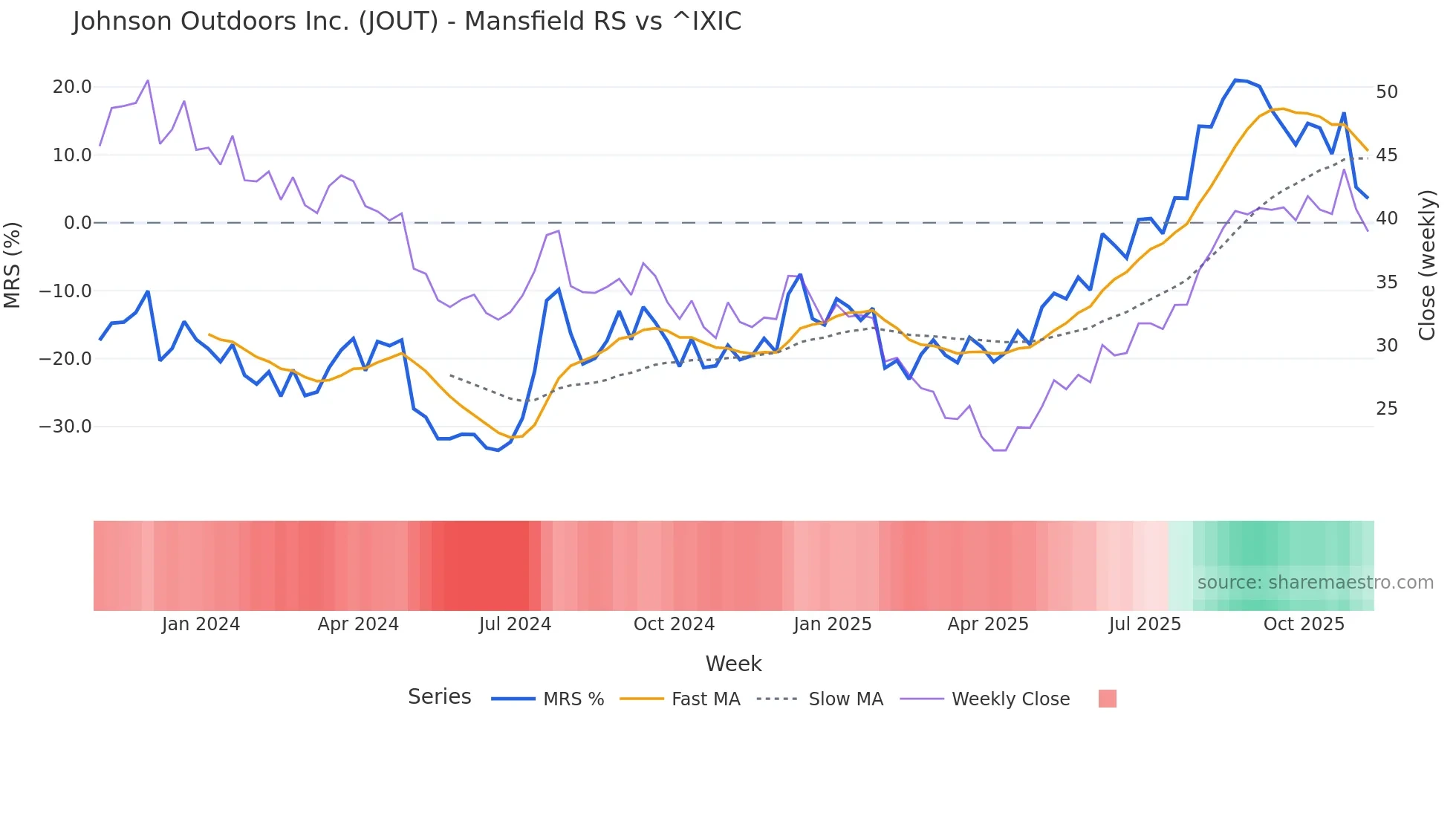 JOUT Mansfield Relative Strength chart