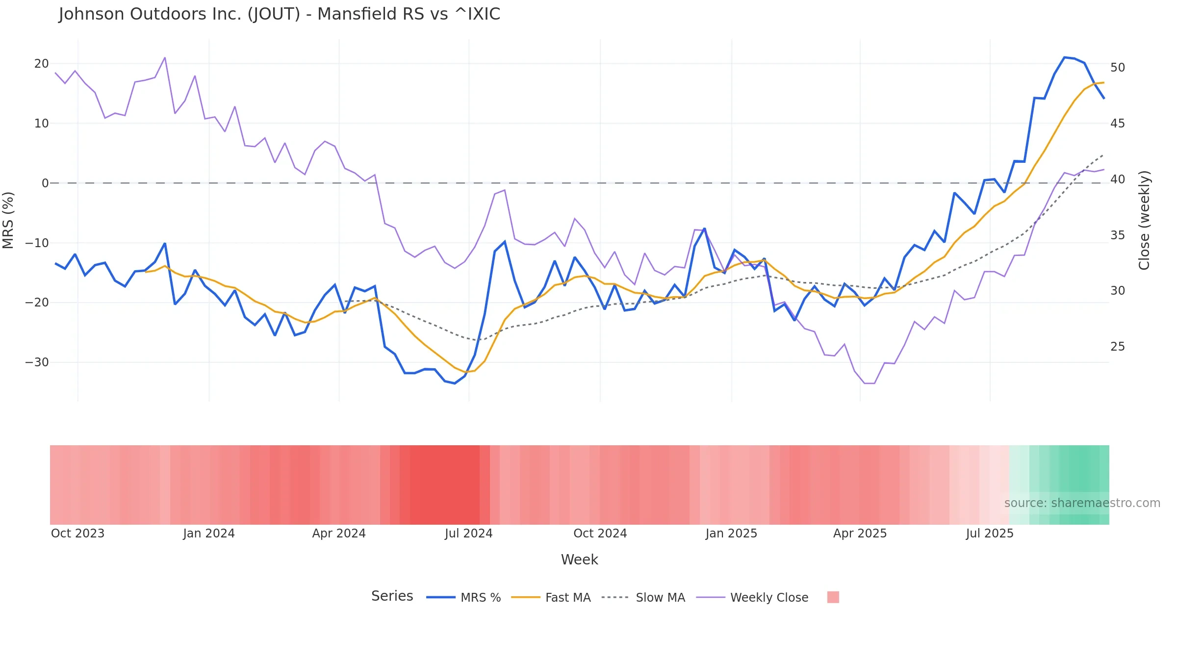 JOUT Mansfield Relative Strength vs ^IXIC JOUT Mansfield Relative Strength vs ^IXIC — weekly