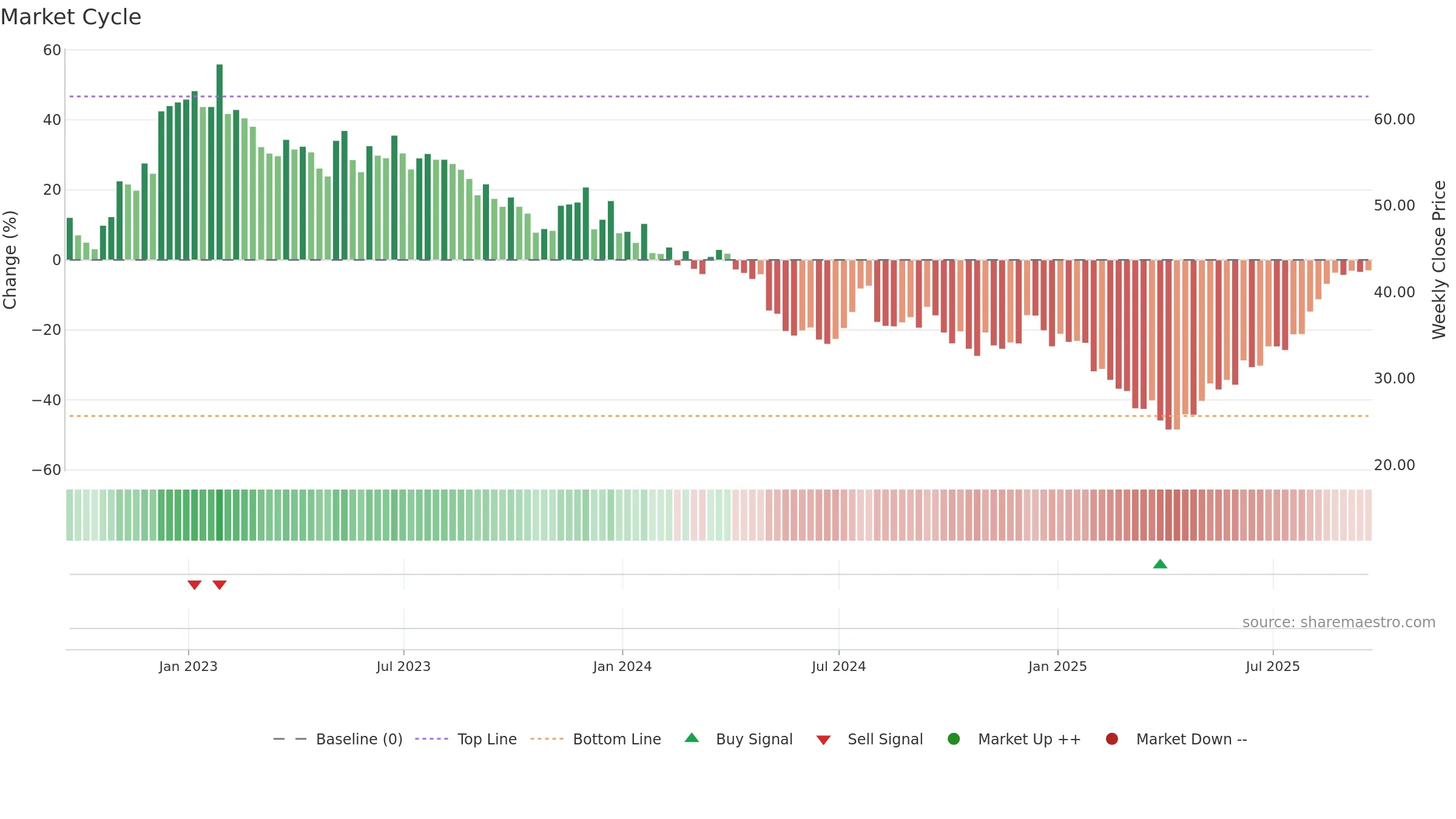 JOUT weekly Market Cycle chart, closing 2025-09-19.