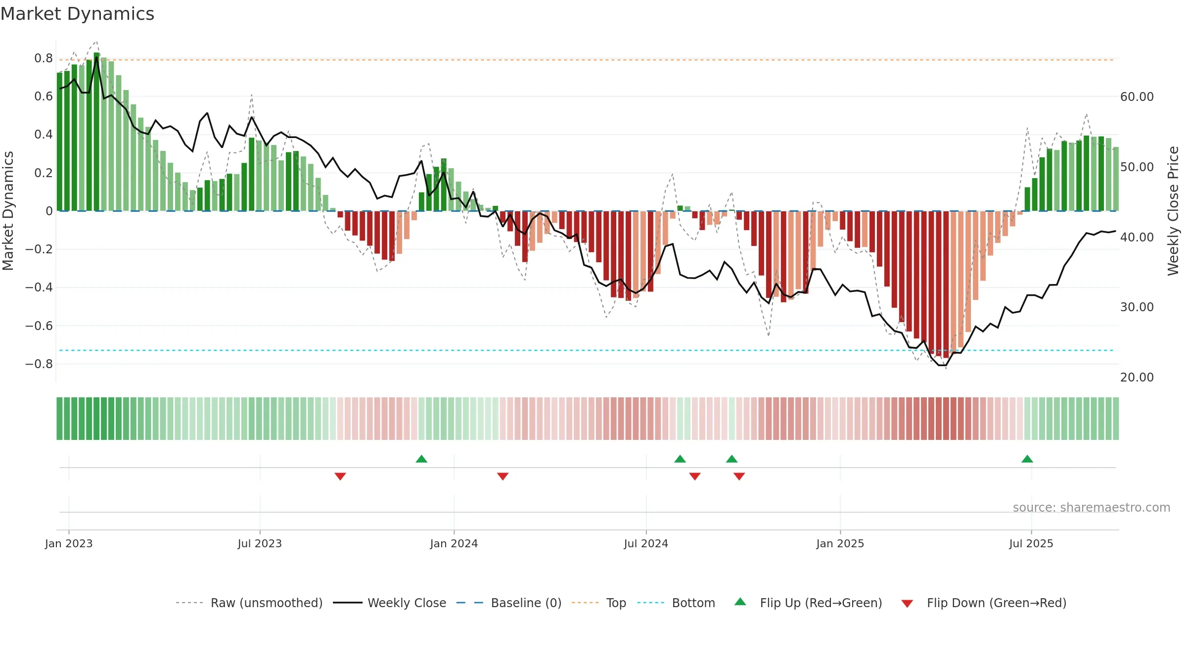 JOUT weekly Market Dynamics chart, closing 2025-09-19.