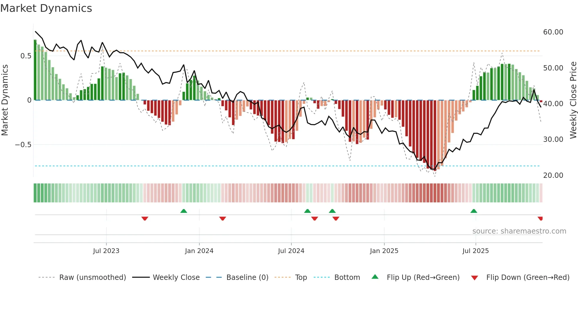 JOUT weekly Market Dynamics chart