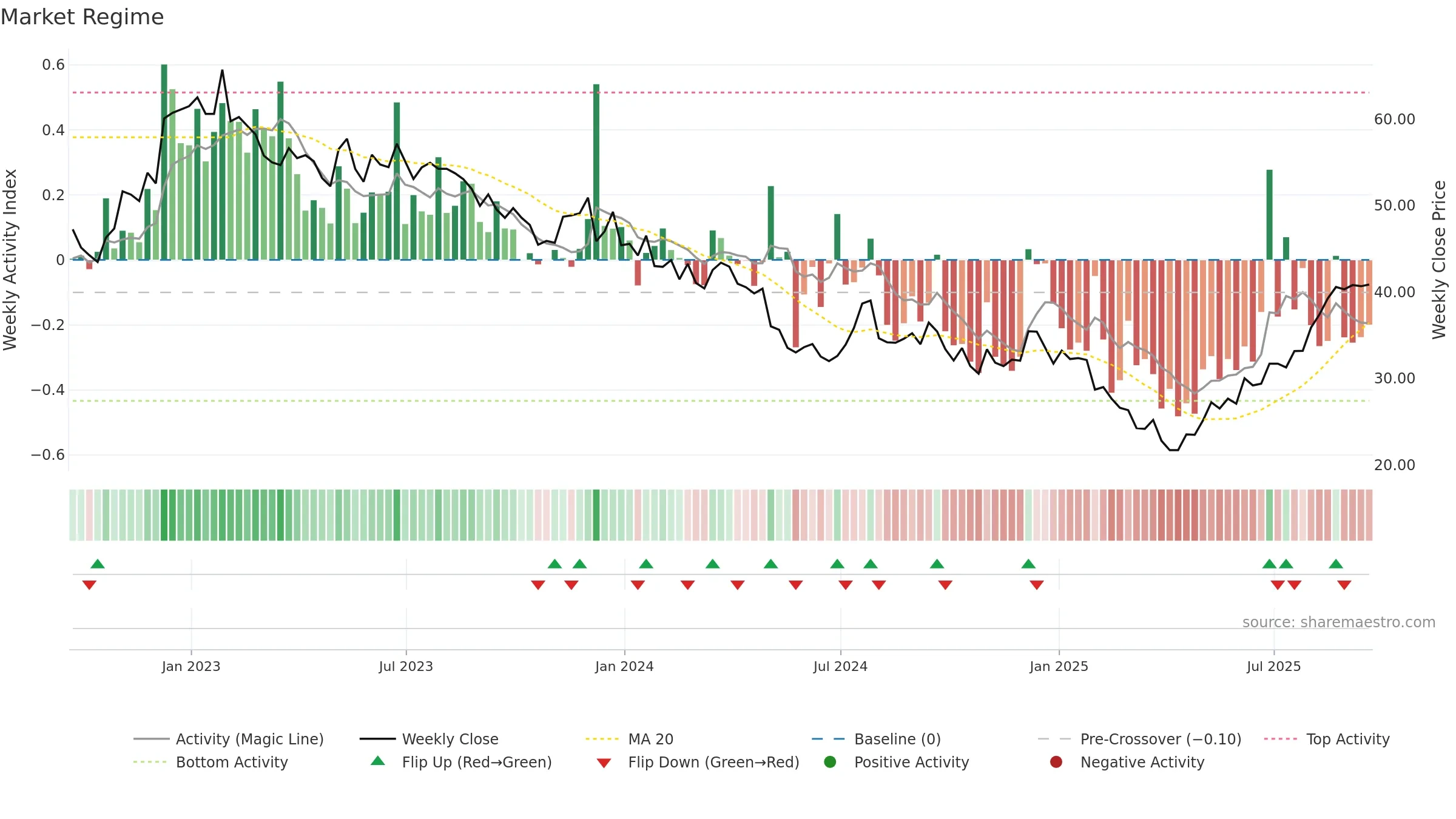 JOUT weekly Market Snapshot chart, closing 2025-09-19.