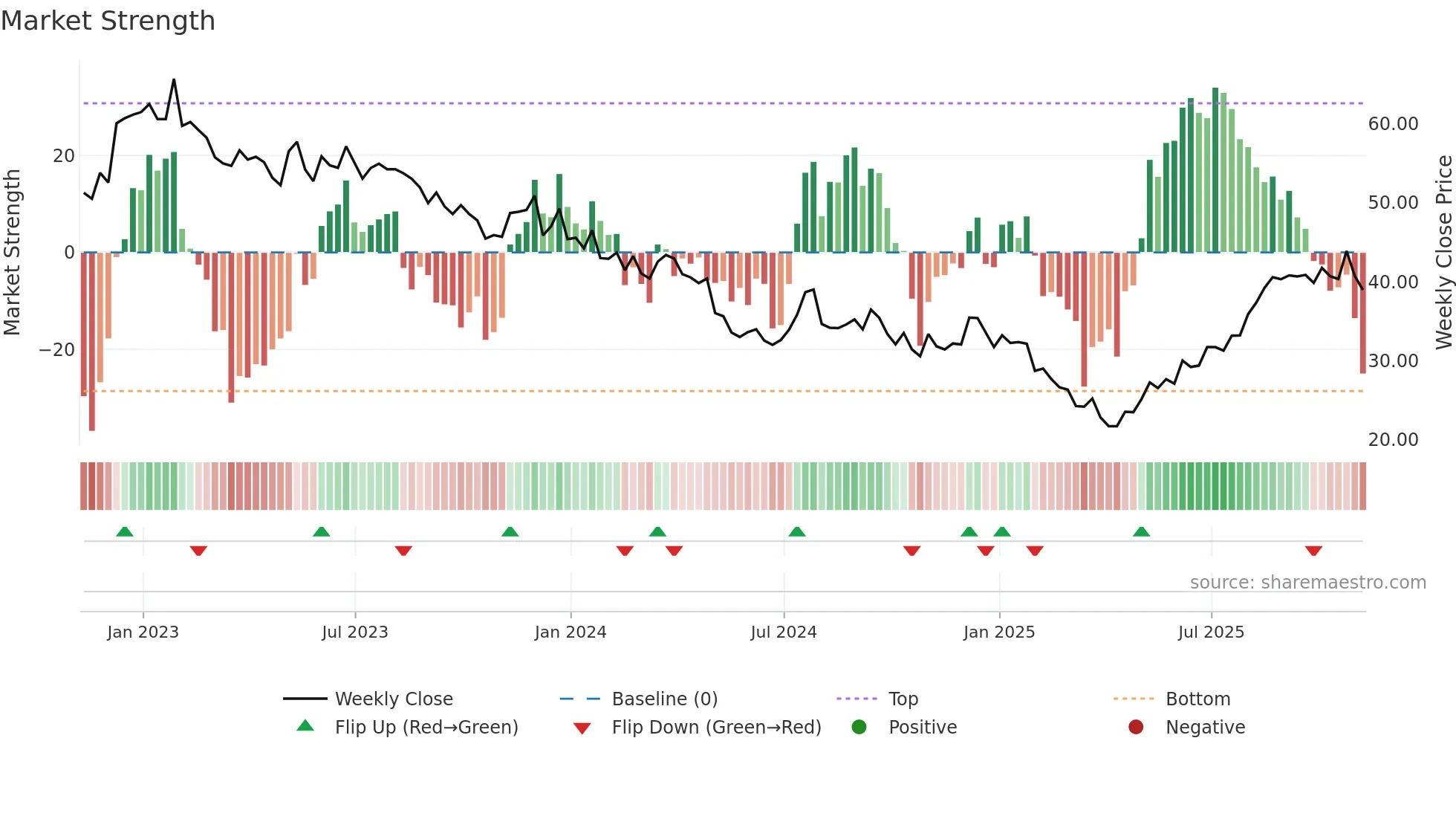 JOUT weekly Market Strength chart