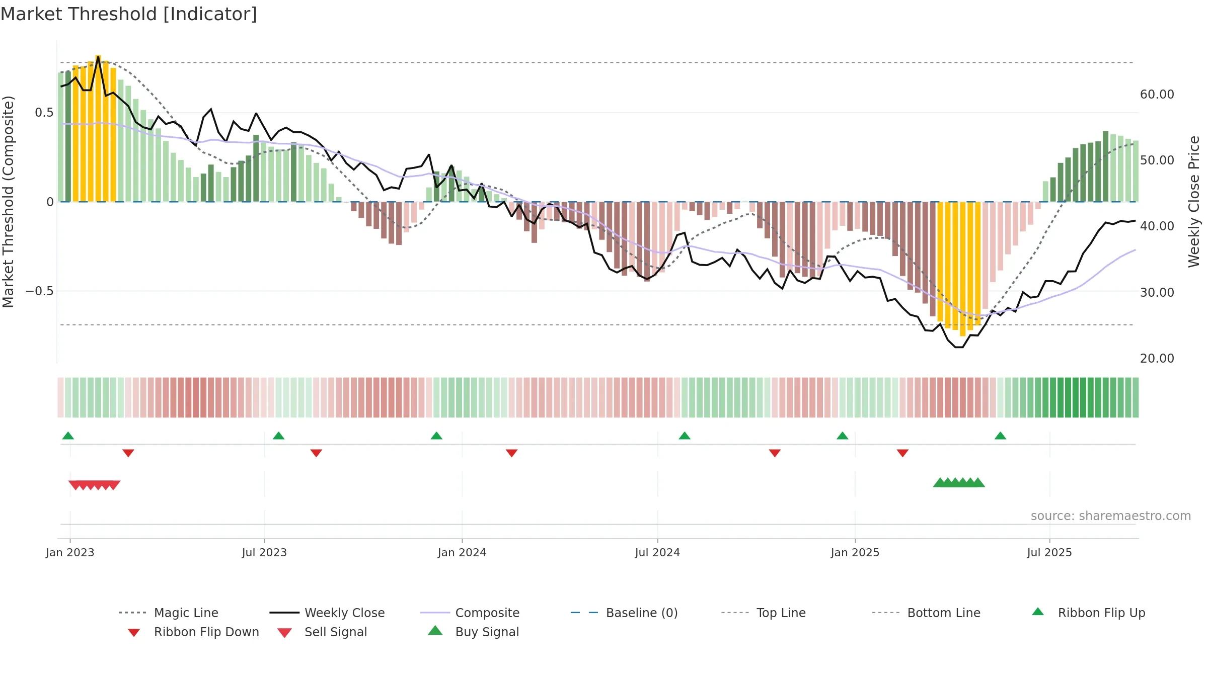 JOUT weekly Market Threshold chart, closing 2025-09-19.