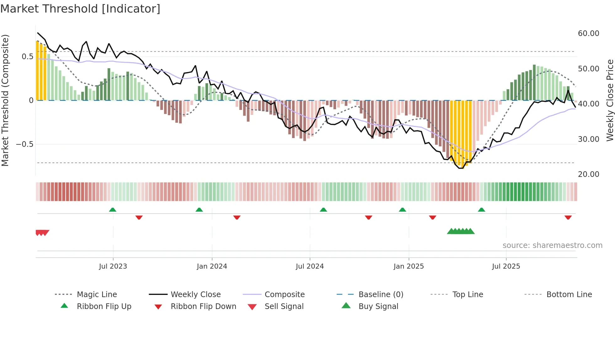 JOUT weekly Market Threshold chart