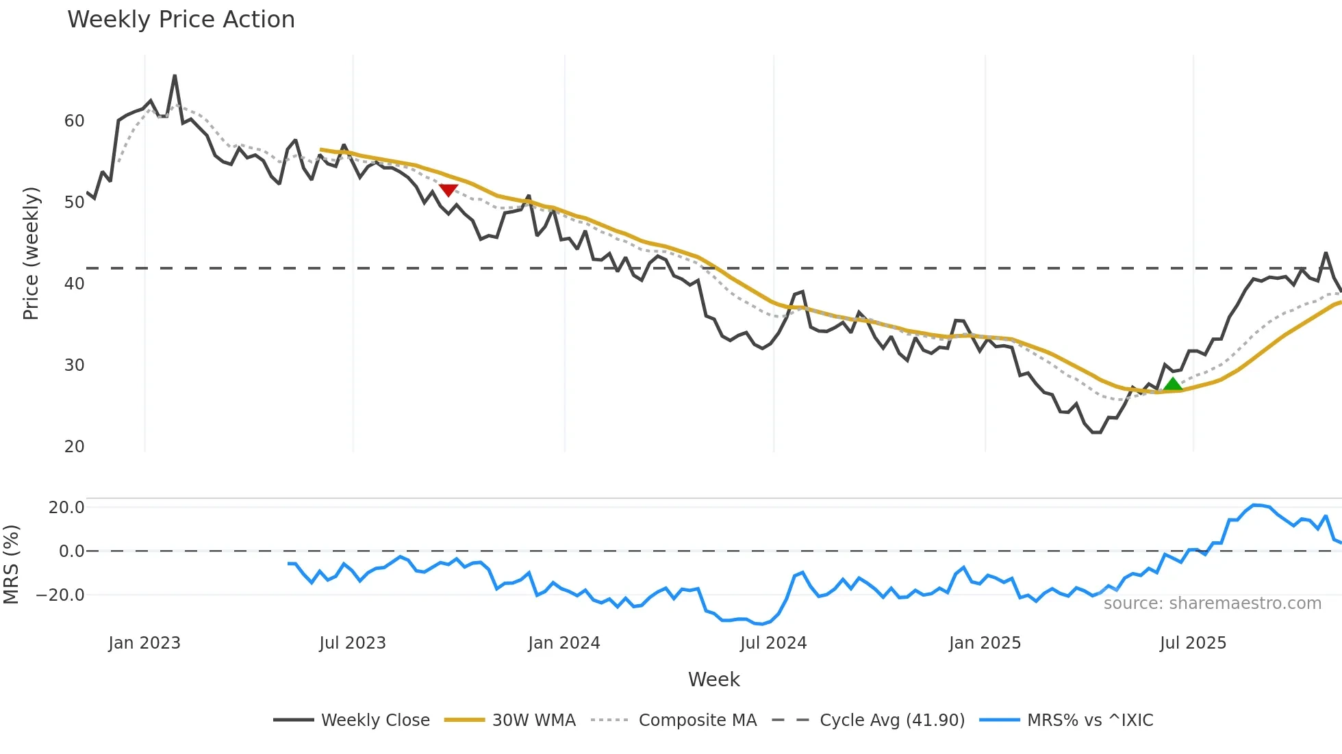 JOUT weekly Price Action chart, closing 2025-11-07
